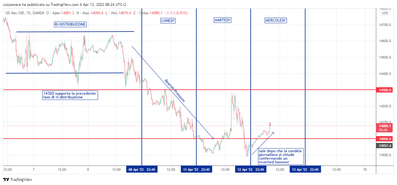 OANDA:NAS100USD Chart Image by cozzamara