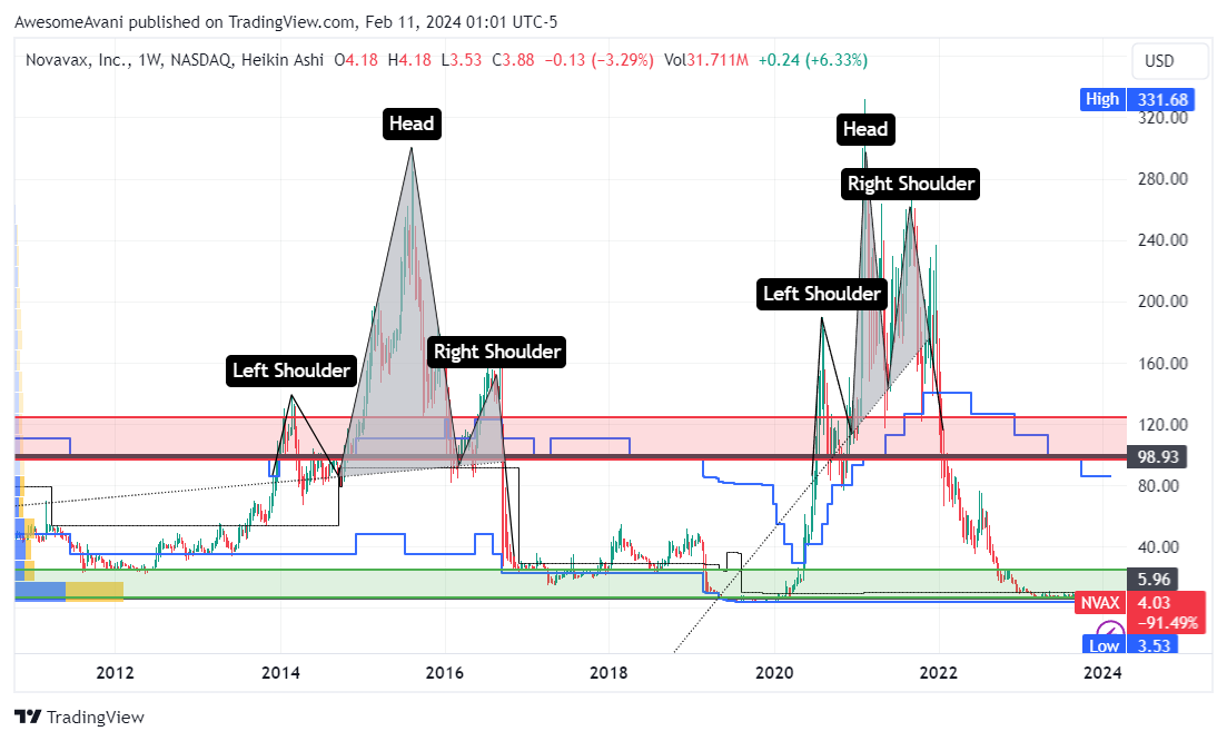 NASDAQ:NVAX Chart Image by AwesomeAvani