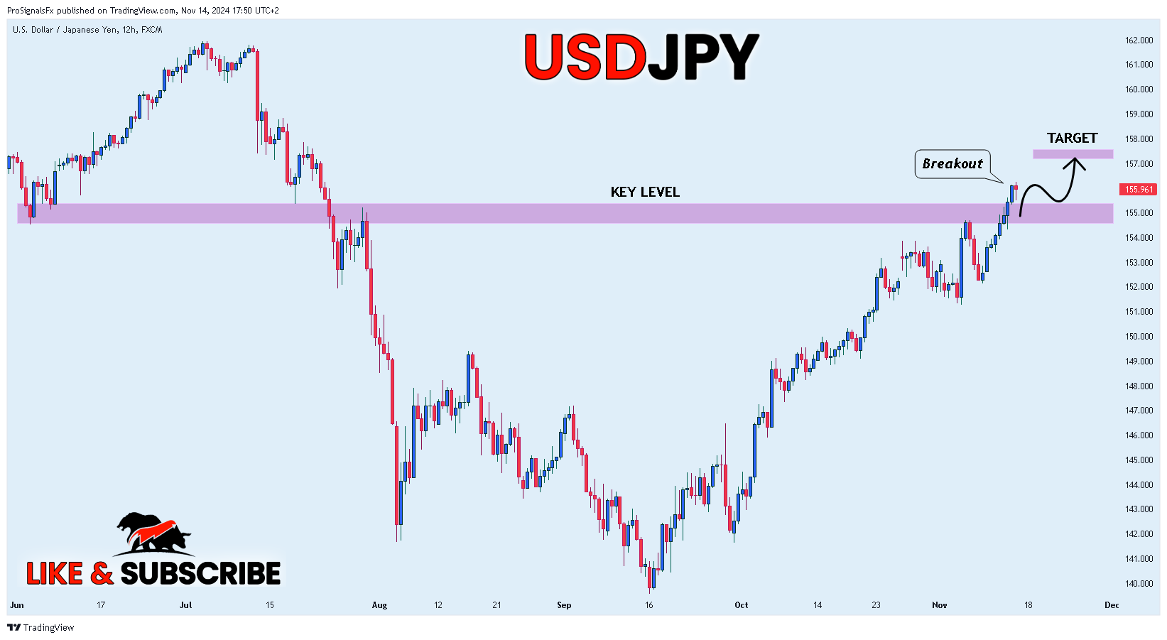 FX:USDJPY Chart Image by ProSignalsFx