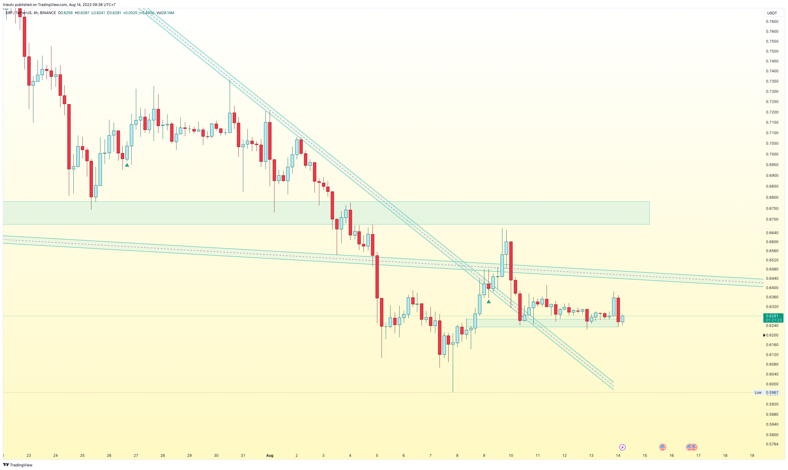 BINANCE:XRPUSDT ภาพชาร์ต โดย mileinvest