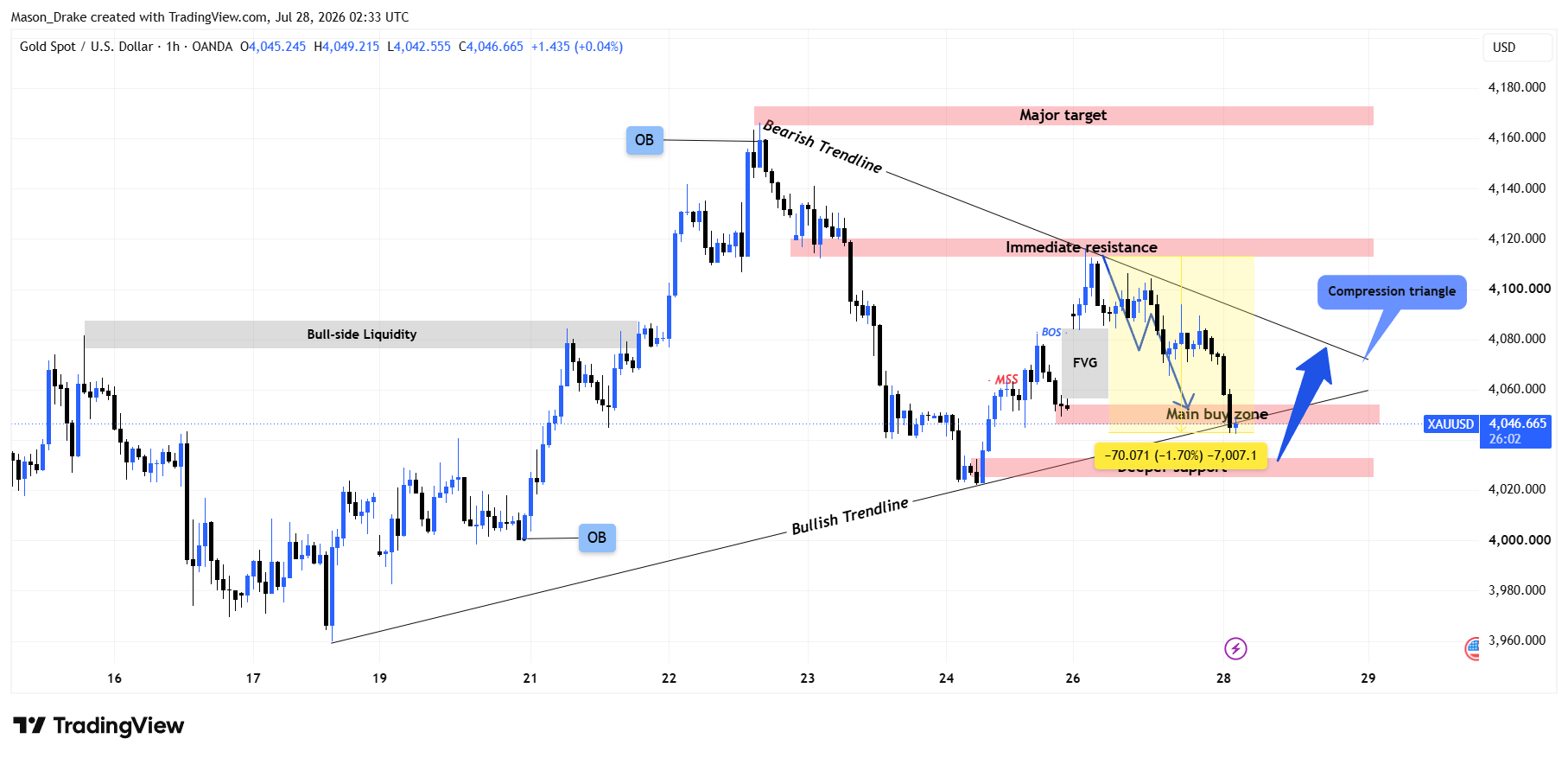 OANDA:XAUUSD Chart Image by Mason_Drake