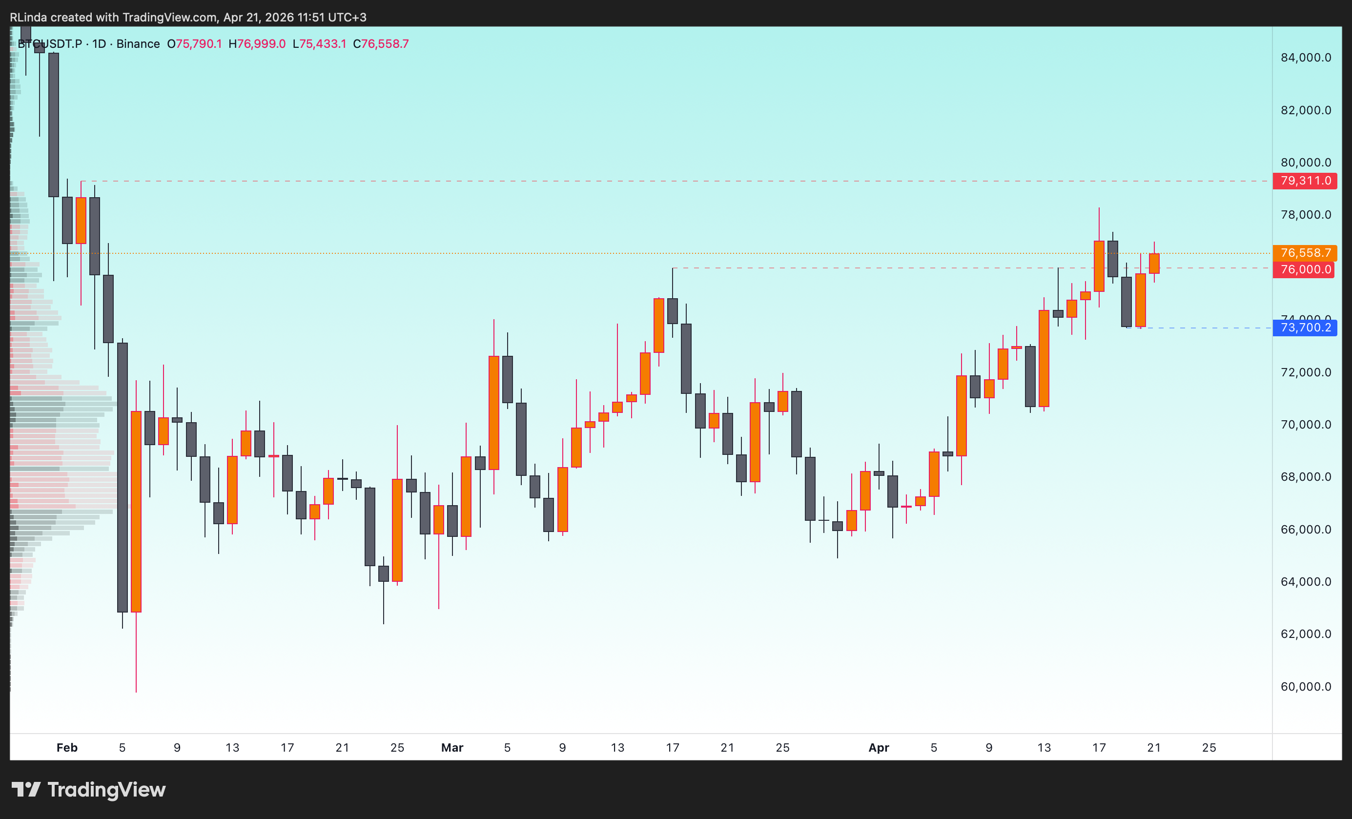 BINANCE:BTCUSDT.P Chart Image by RLinda