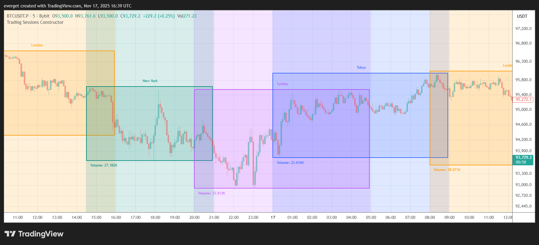 BYBIT:BTCUSDT.P Chart Image by everget