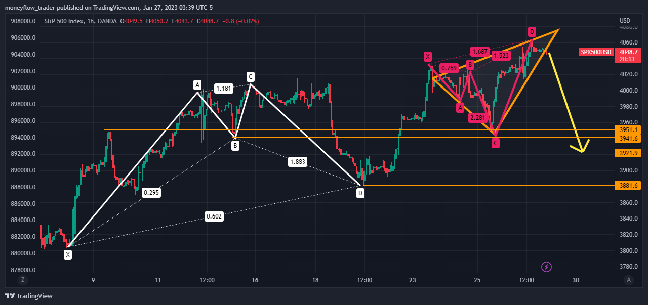 OANDA:SPX500USD Chart Image by moneyflow_trader