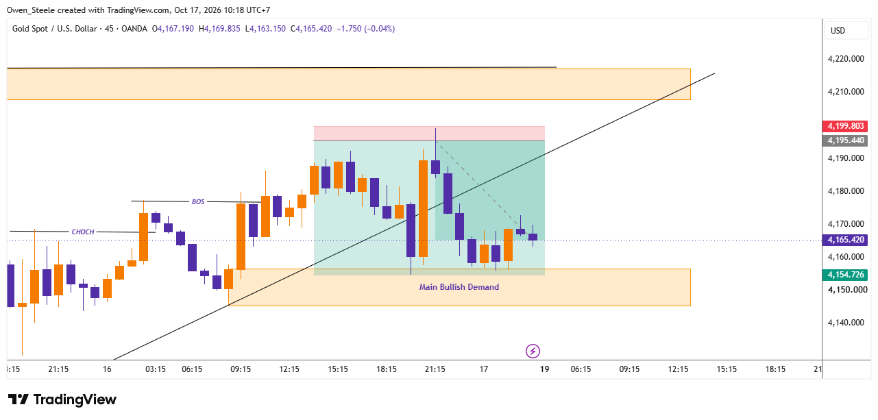 OANDA:XAUUSD Chart Image by Owen_Steele