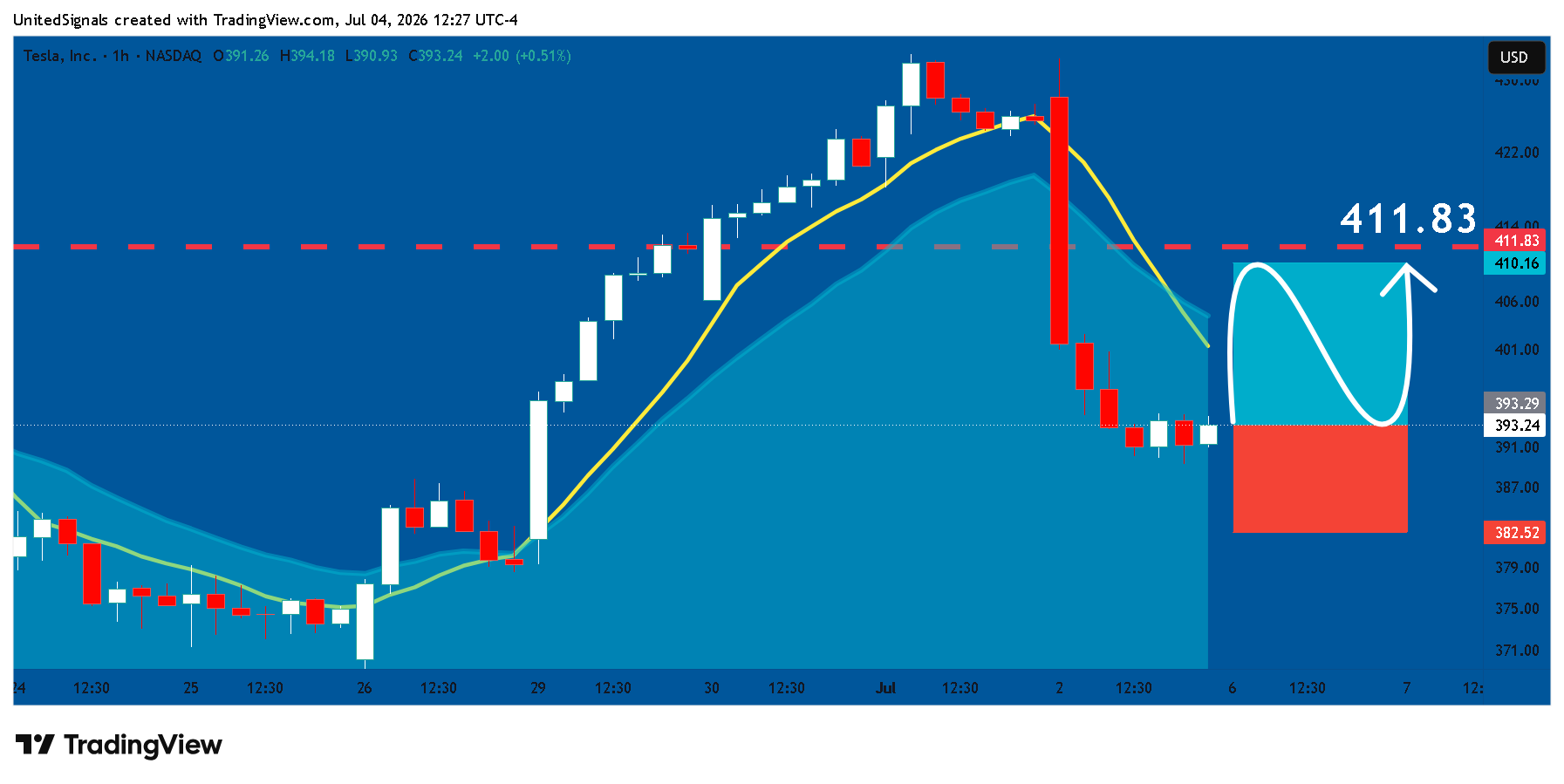 BATS:TSLA Chart Image by UnitedSignals