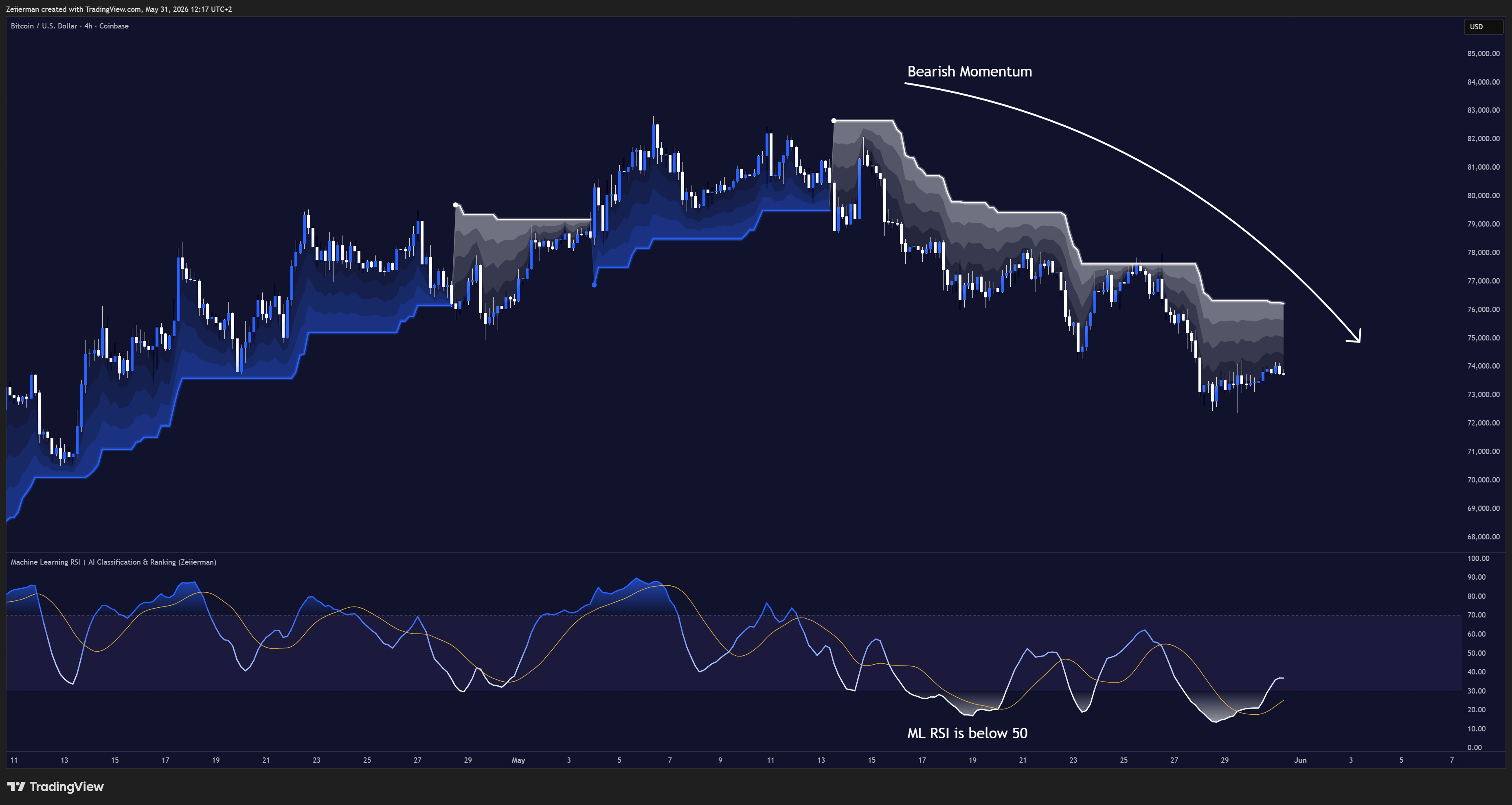 COINBASE:BTCUSD Chart Image by Zeiierman