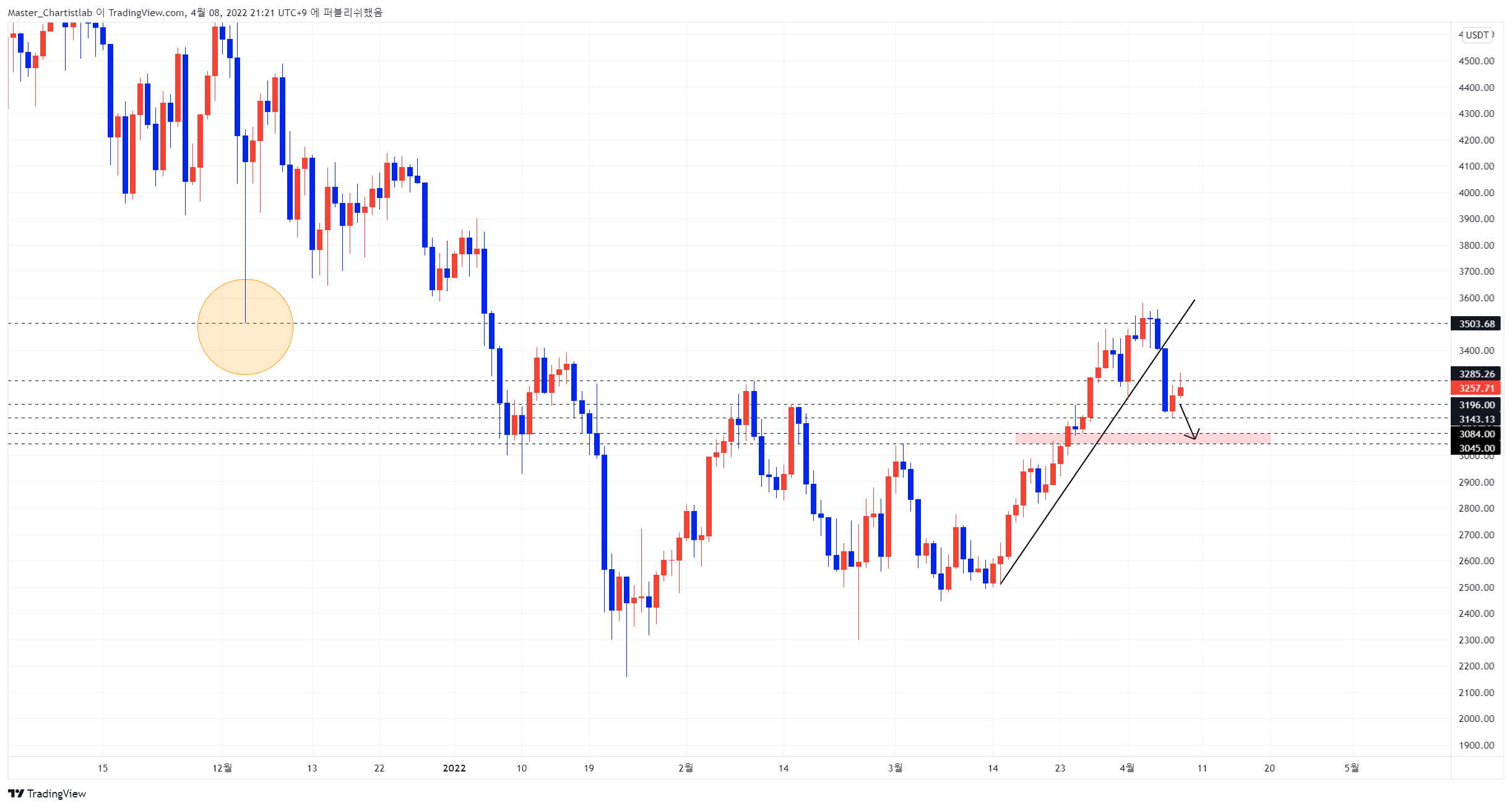 BINANCE:ETHUSDT Chart Image by Master_Chartistlab
