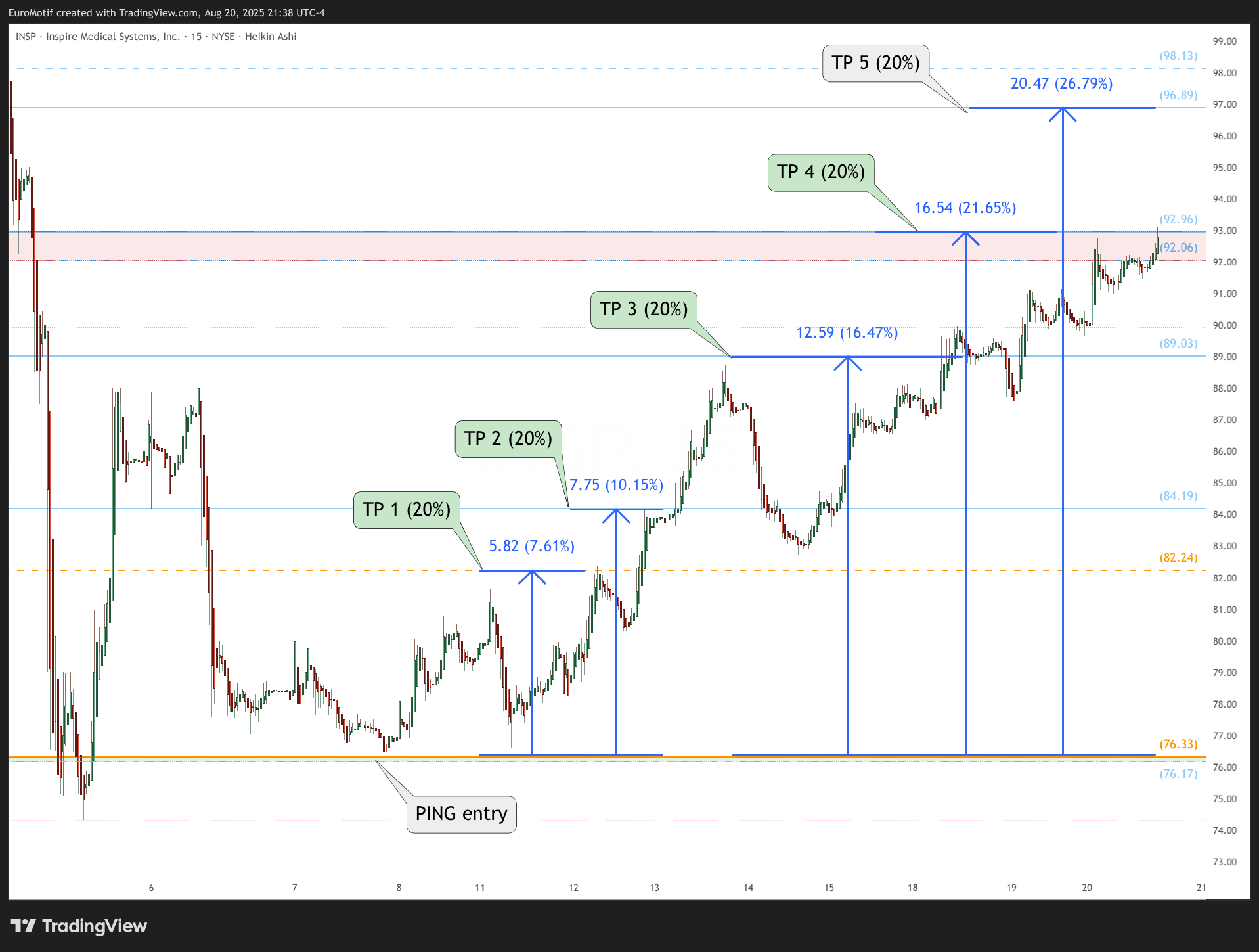 BATS:INSP Chart Image by EuroMotif