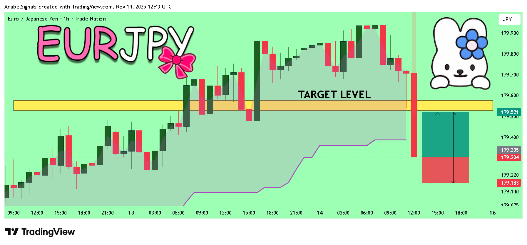 TRADENATION:EURJPY Chartbild von AnabelSignals
