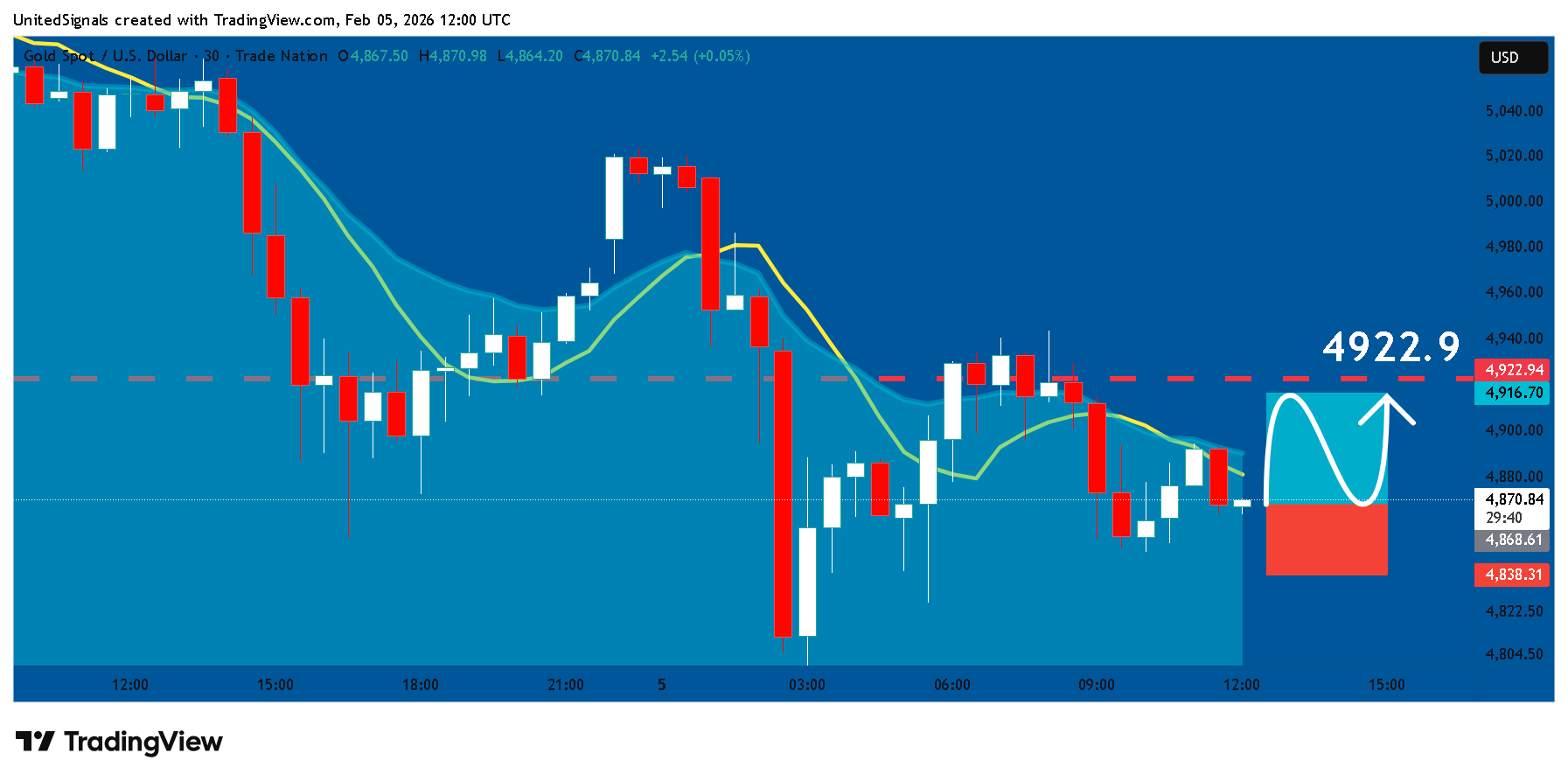 TRADENATION:XAUUSD Chart Image by UnitedSignals