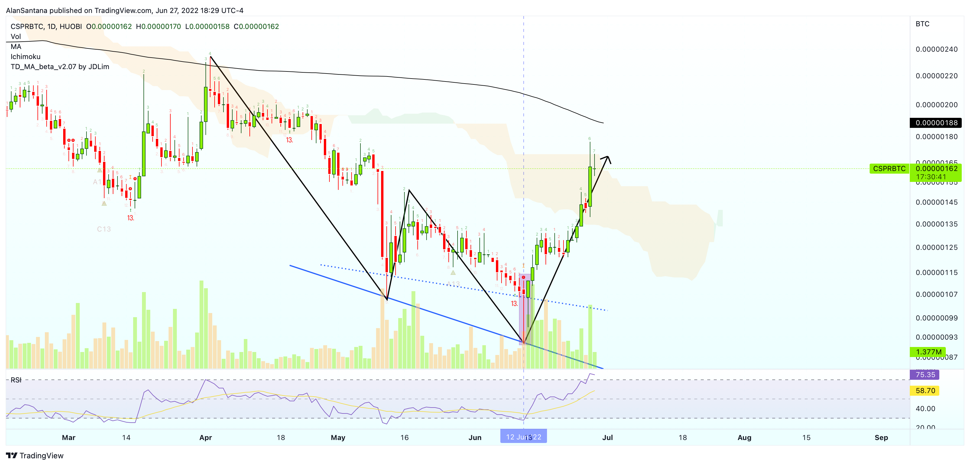HUOBI:CSPRBTC Chart Image by MasterAnanda