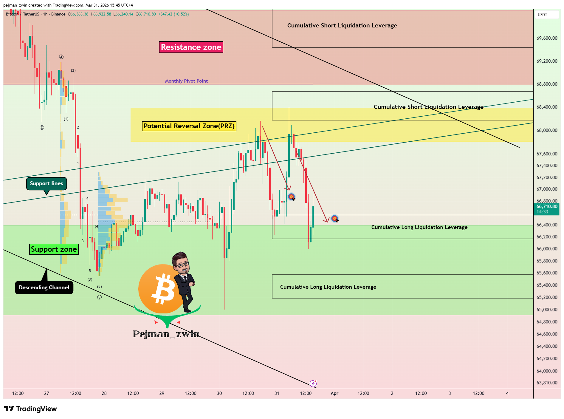 pejman_zwin tarafından BINANCE:BTCUSDT Grafik Görseli