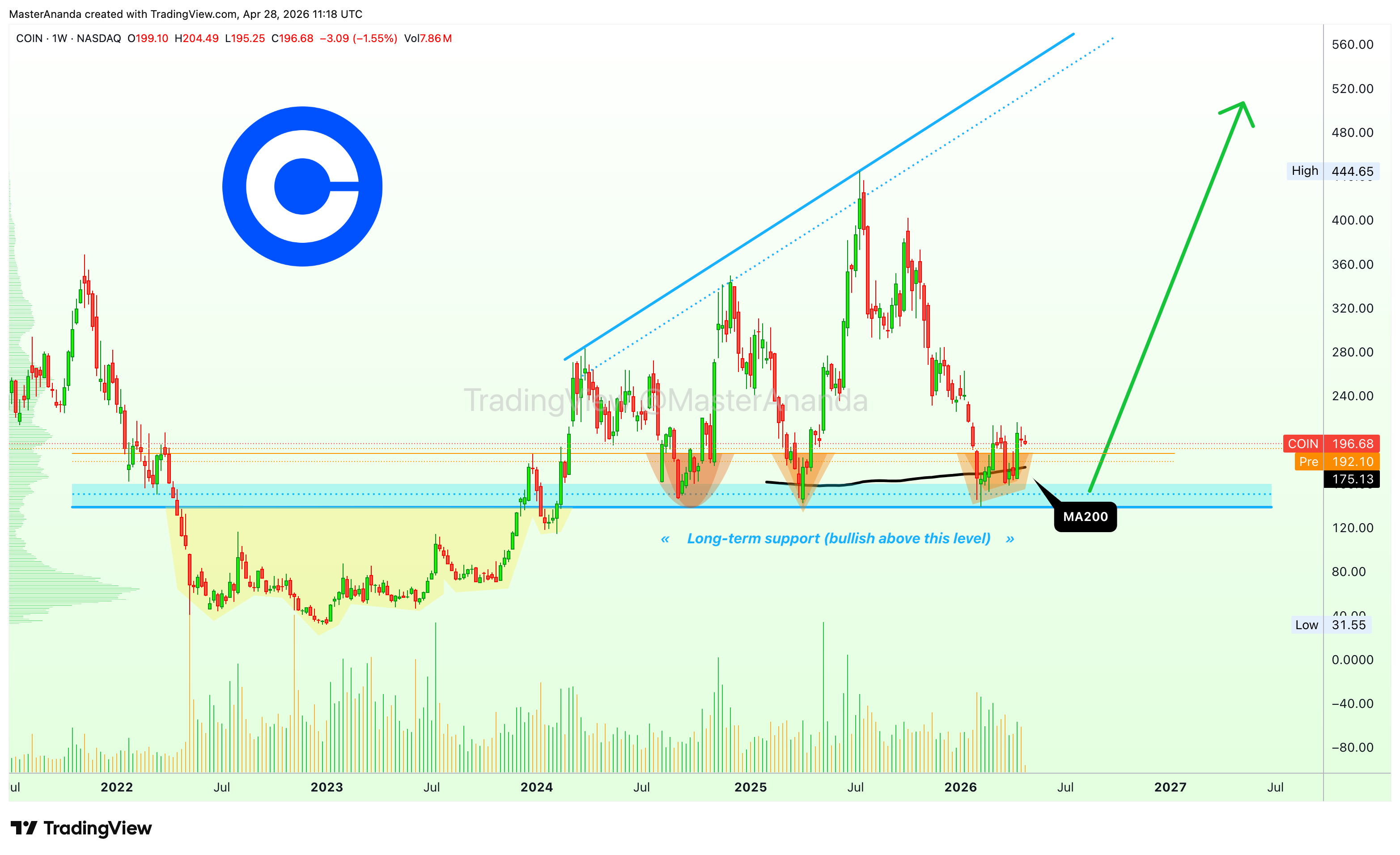 BATS:COIN Chart Image by MasterAnanda