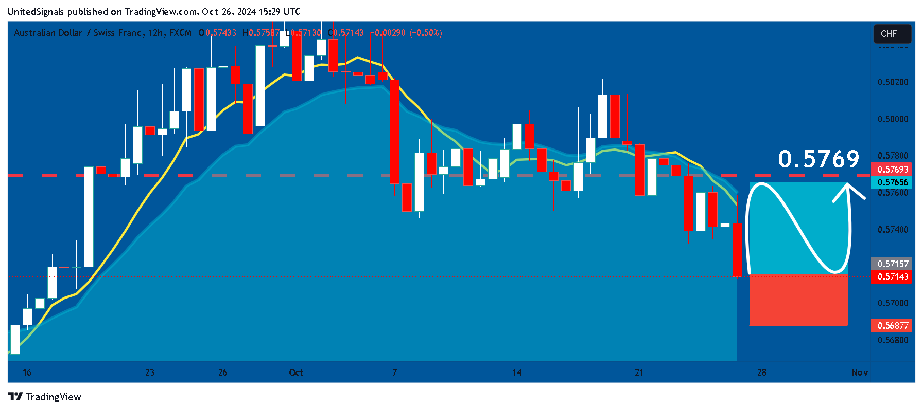 FX:AUDCHF Chart Image by UnitedSignals