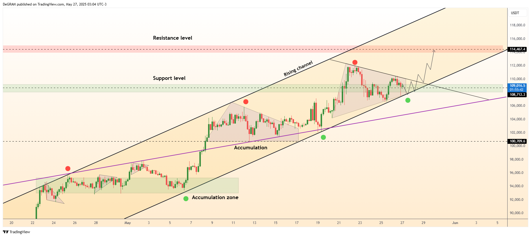 BYBIT:BTCUSDT Chart Image by DeGRAM