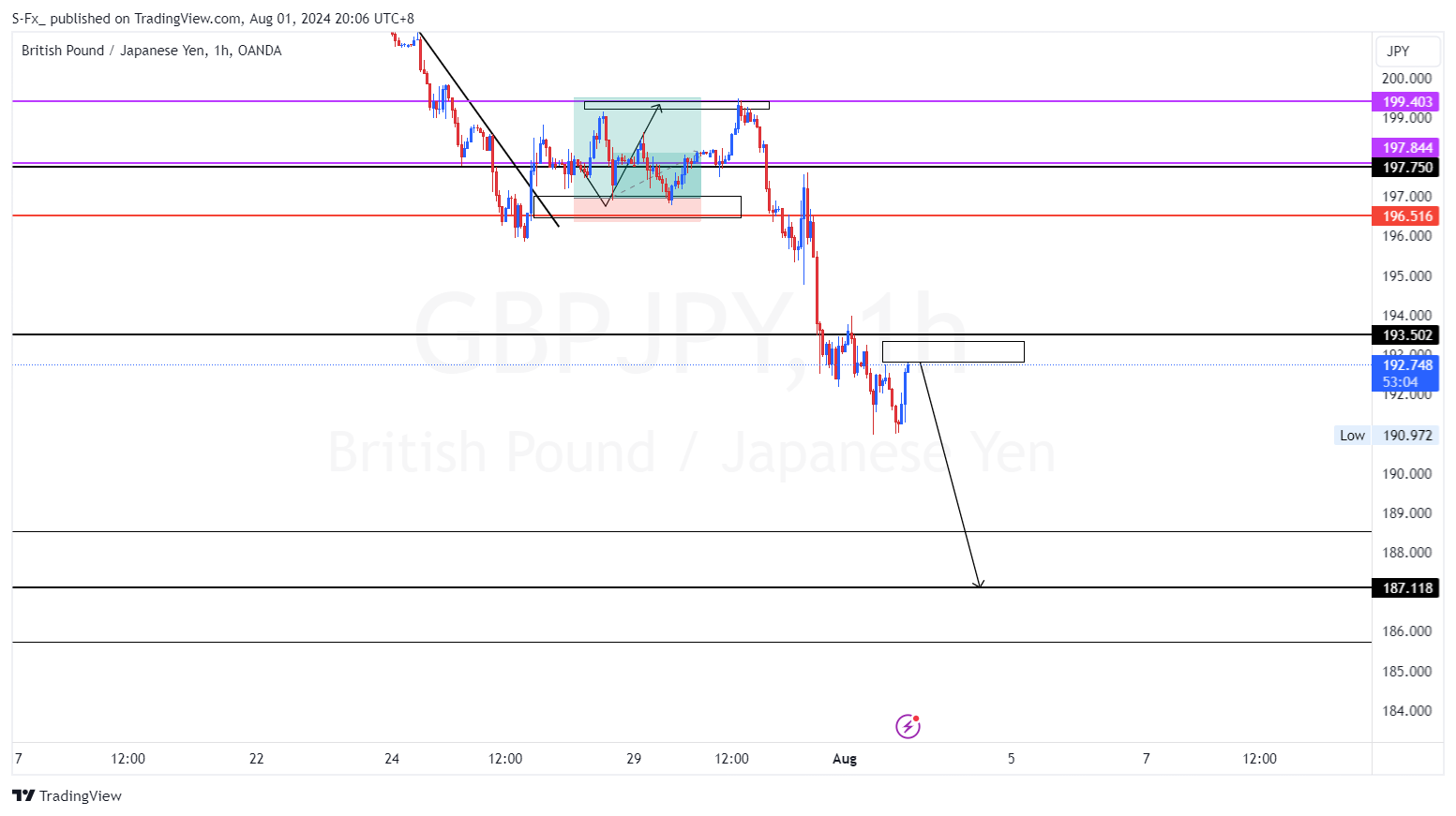 OANDA:GBPJPY Chart Image by S-Fx_