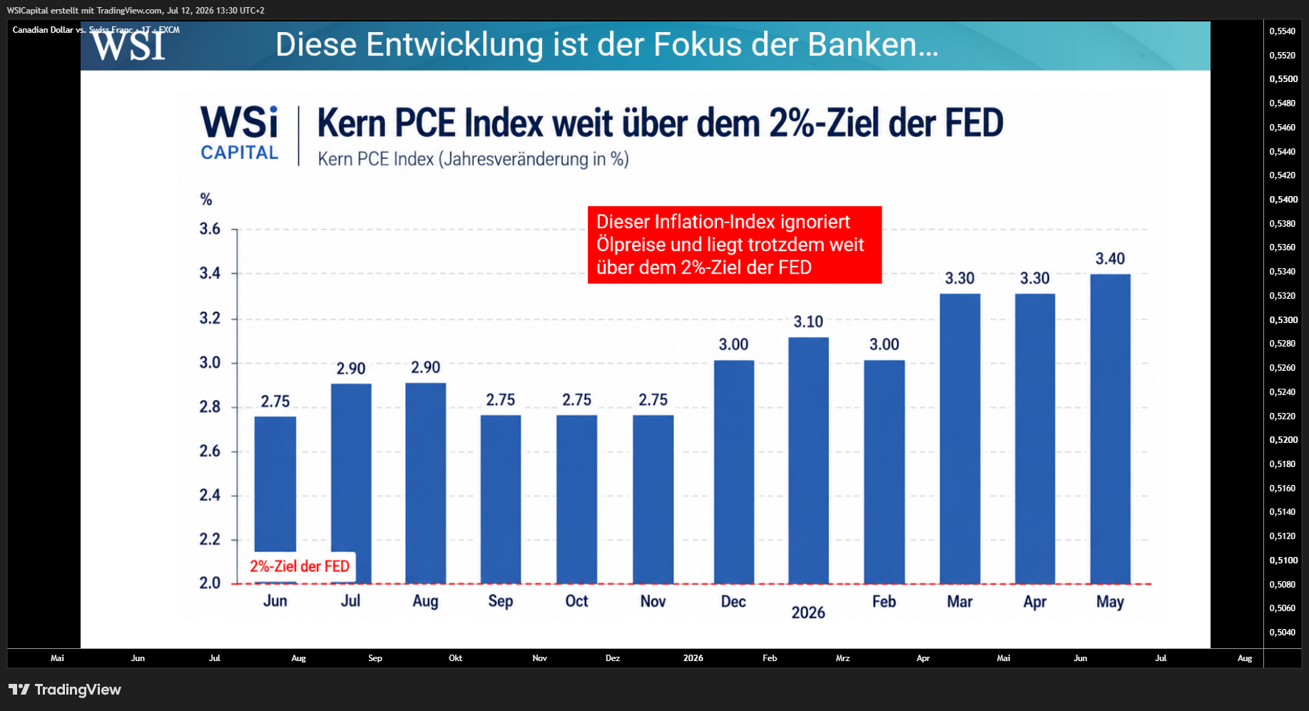 FX:CADCHF Chart Image by WSICapital