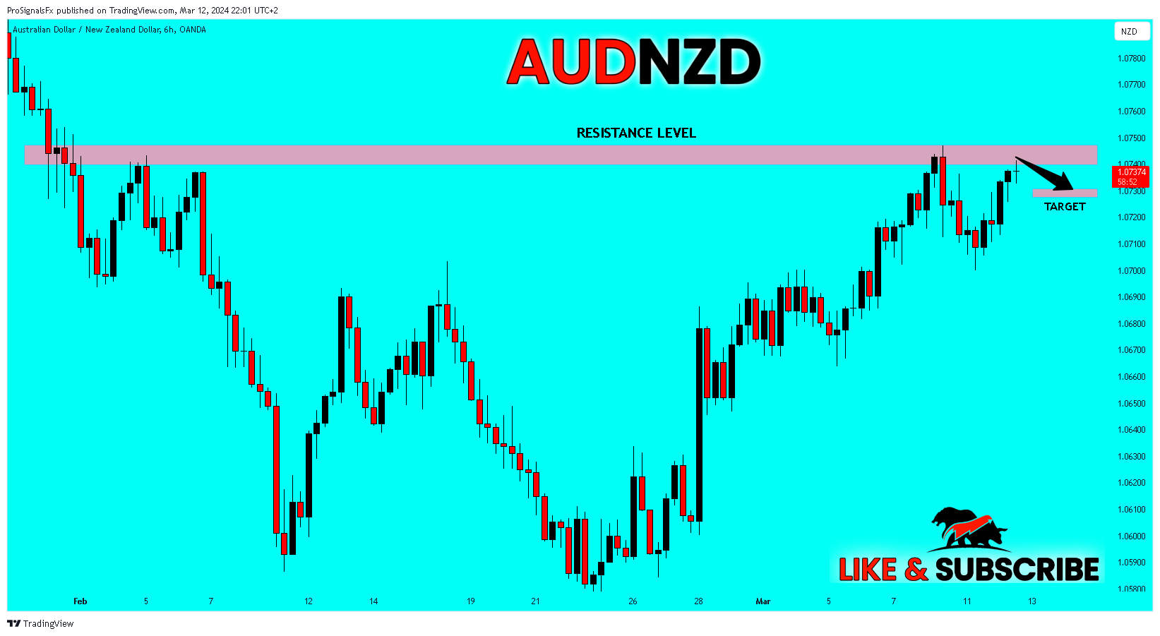 OANDA:AUDNZD Chartbild von ProSignalsFx