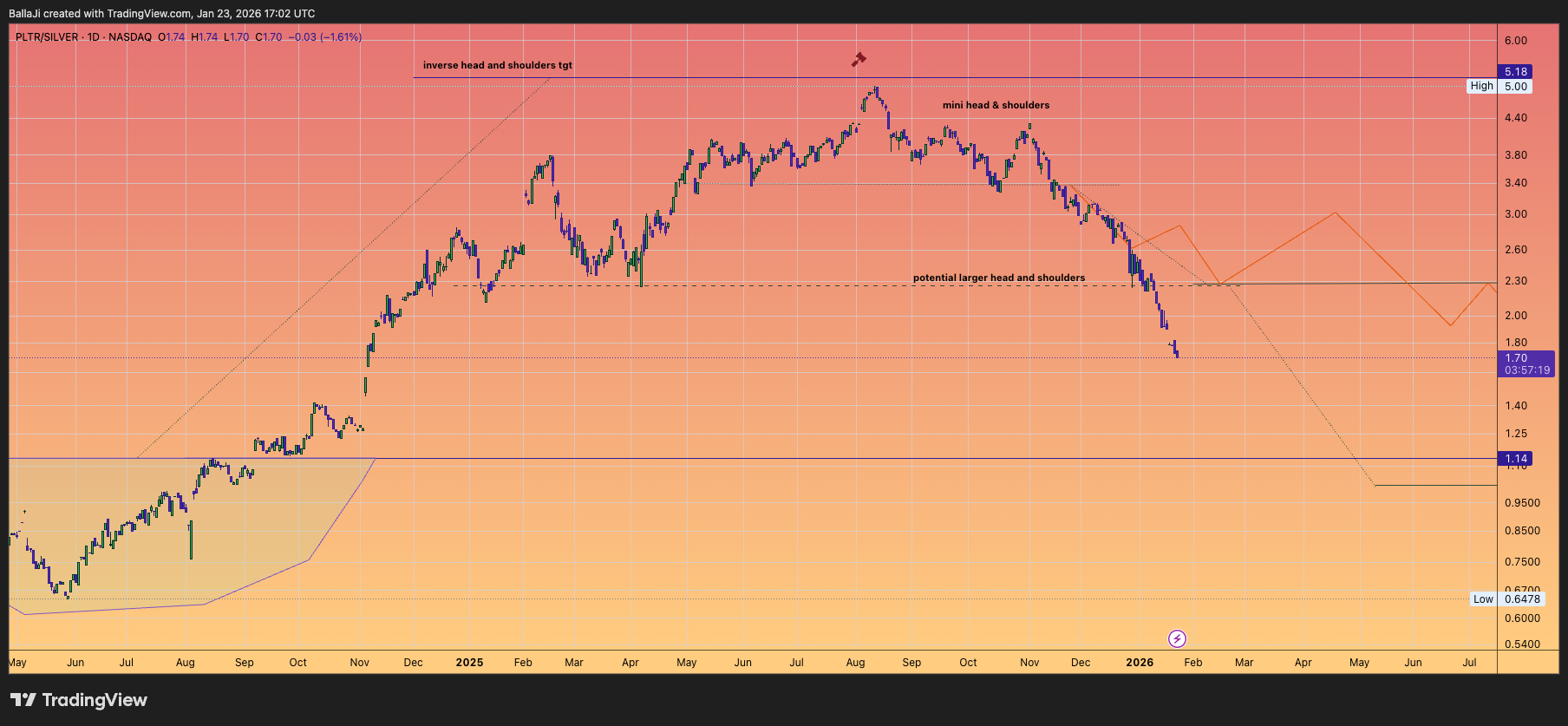 BATS:PLTR/TVC:SILVER Chart Image by BallaJi