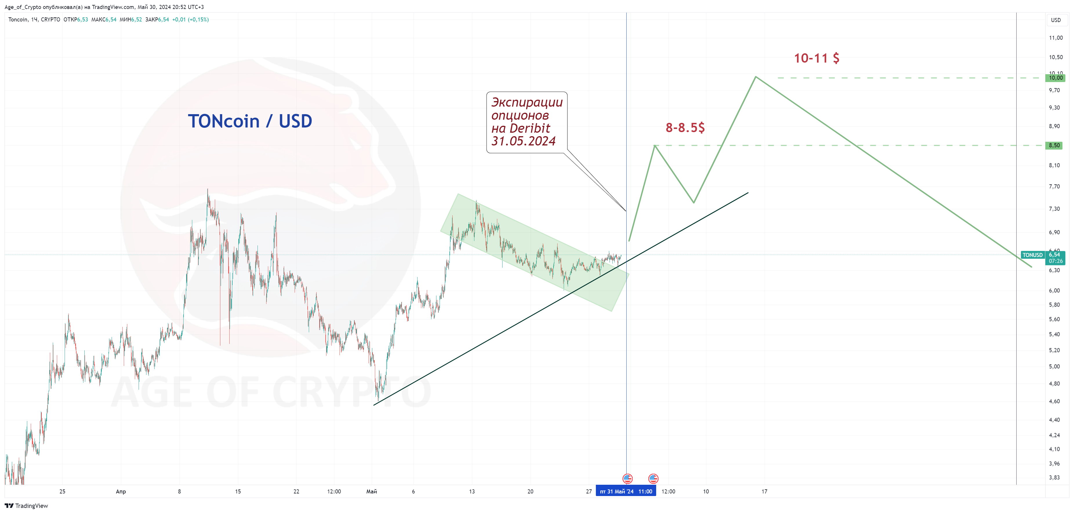 CRYPTO:TONUSD Chart Image by Age_of_Crypto