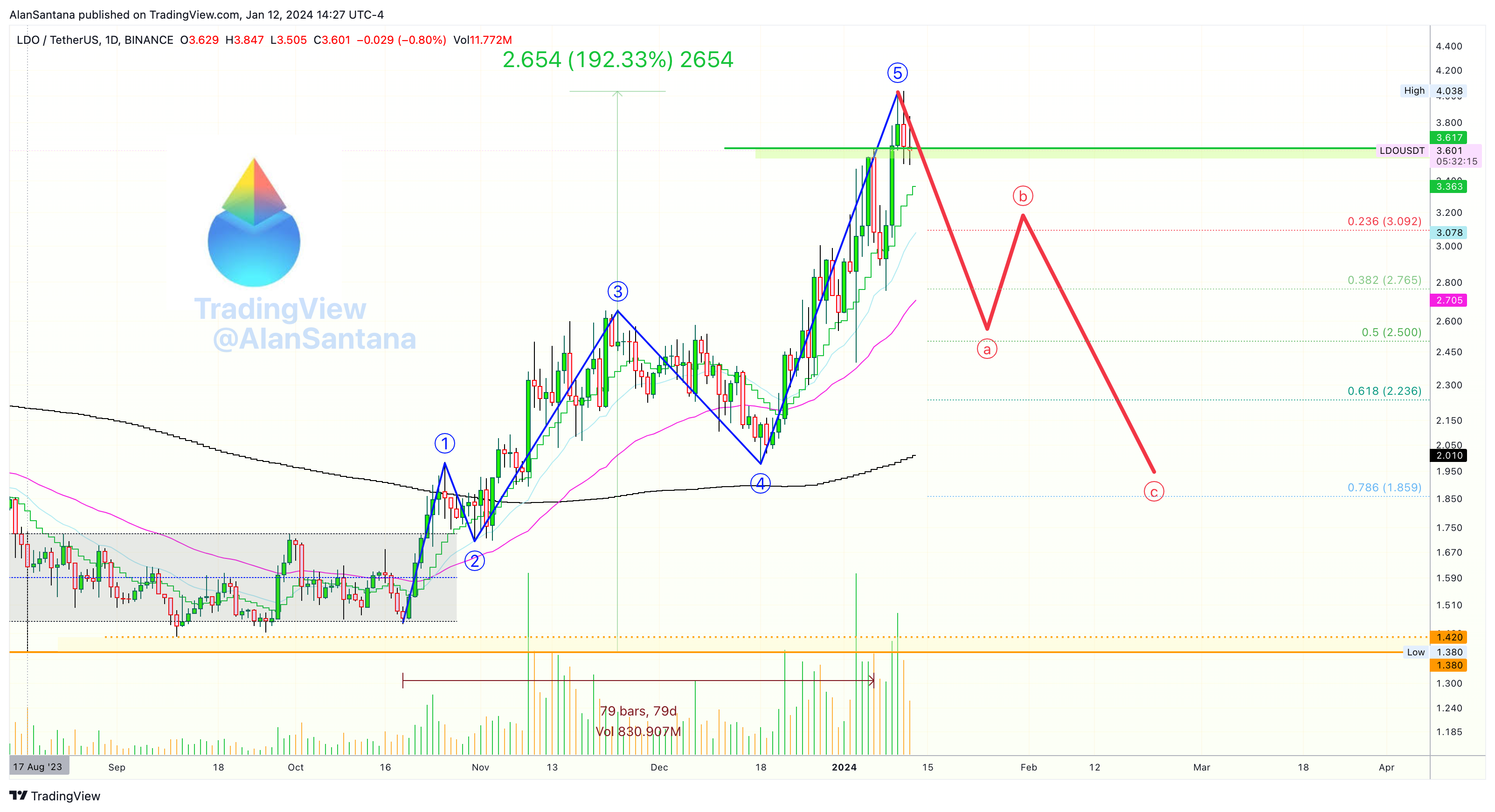 BINANCE:LDOUSDT Chart Image by MasterAnanda