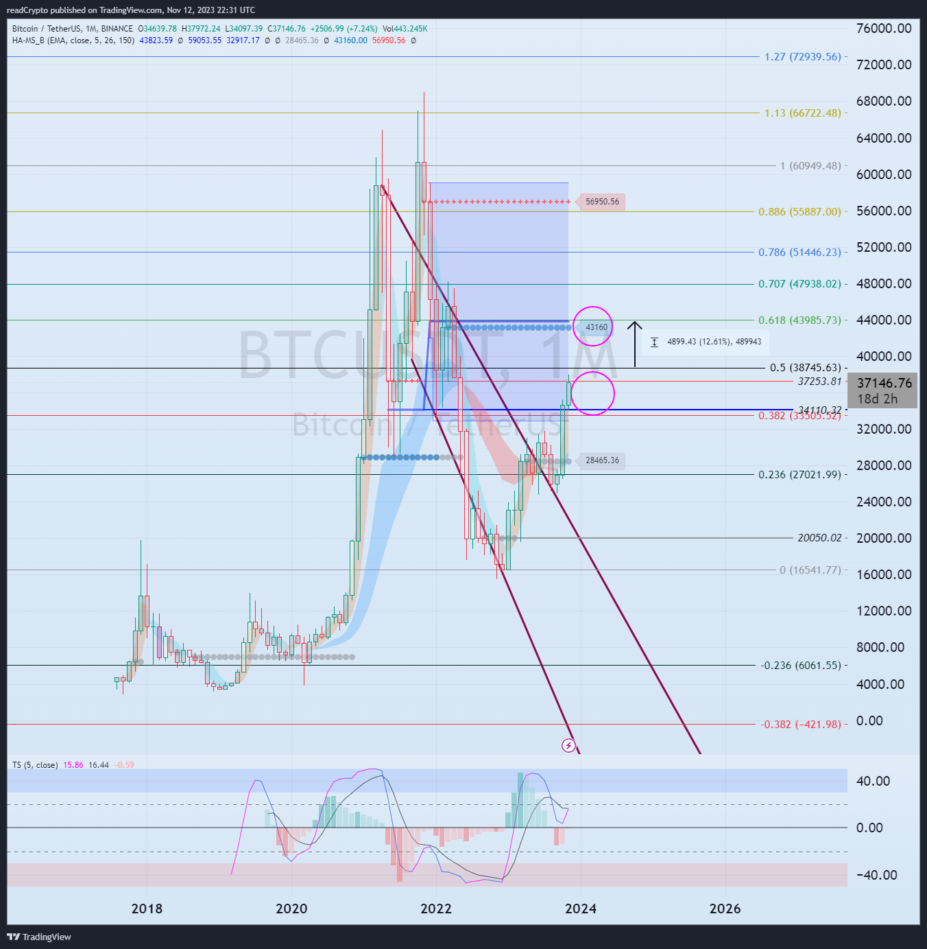 BINANCE:BTCUSDT Chart Image by readCrypto