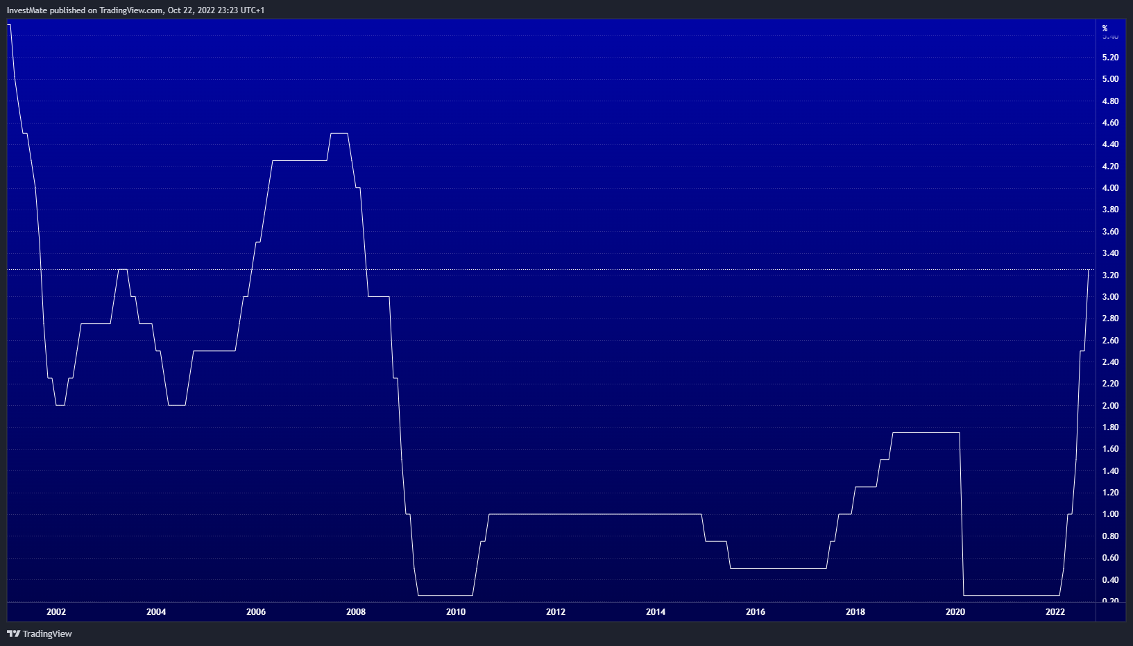 ECONOMICS:CAINTR Immagine del grafico by InvestMate