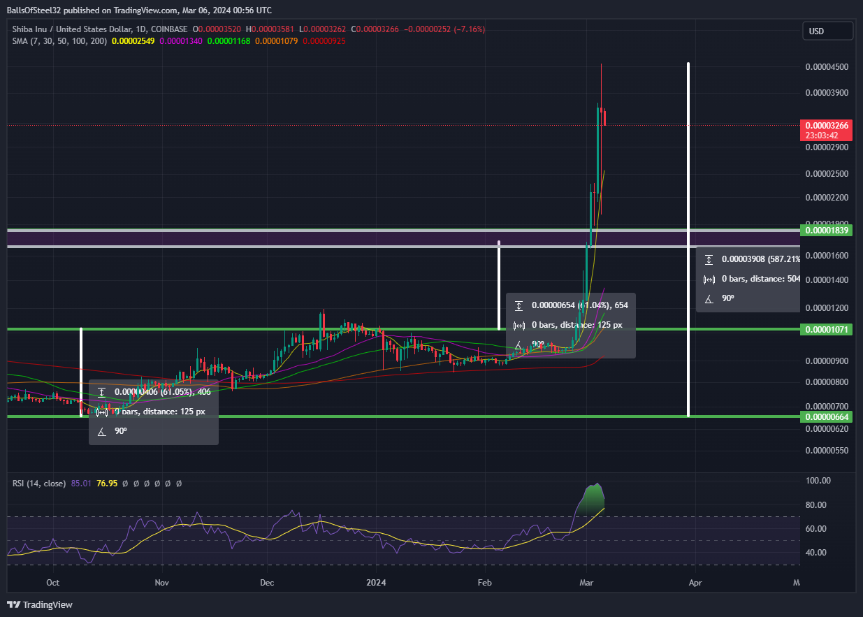 COINBASE:SHIBUSD Immagine del grafico by Stainlessnuts69