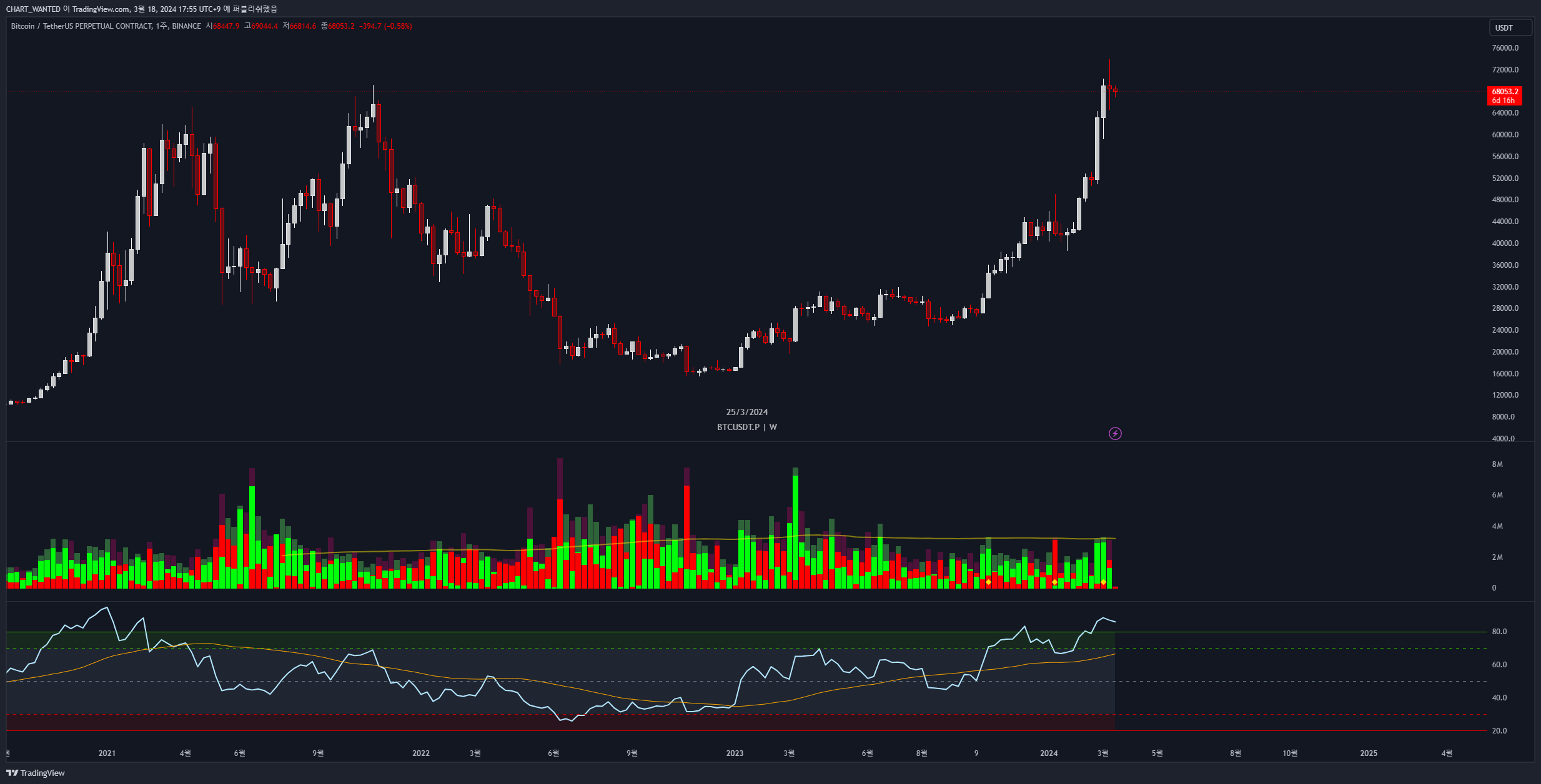 BINANCE:BTCUSDT.P Chart Image by CHART_WANTED