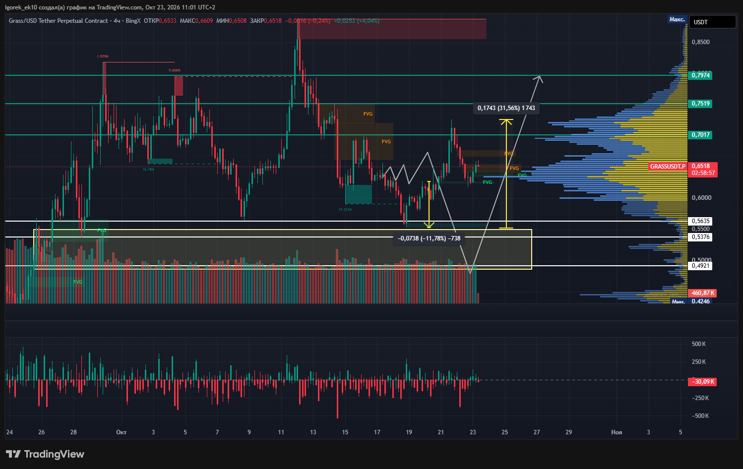 BINGX:GRASSUSDT.P Chart Image by igorek_ek10