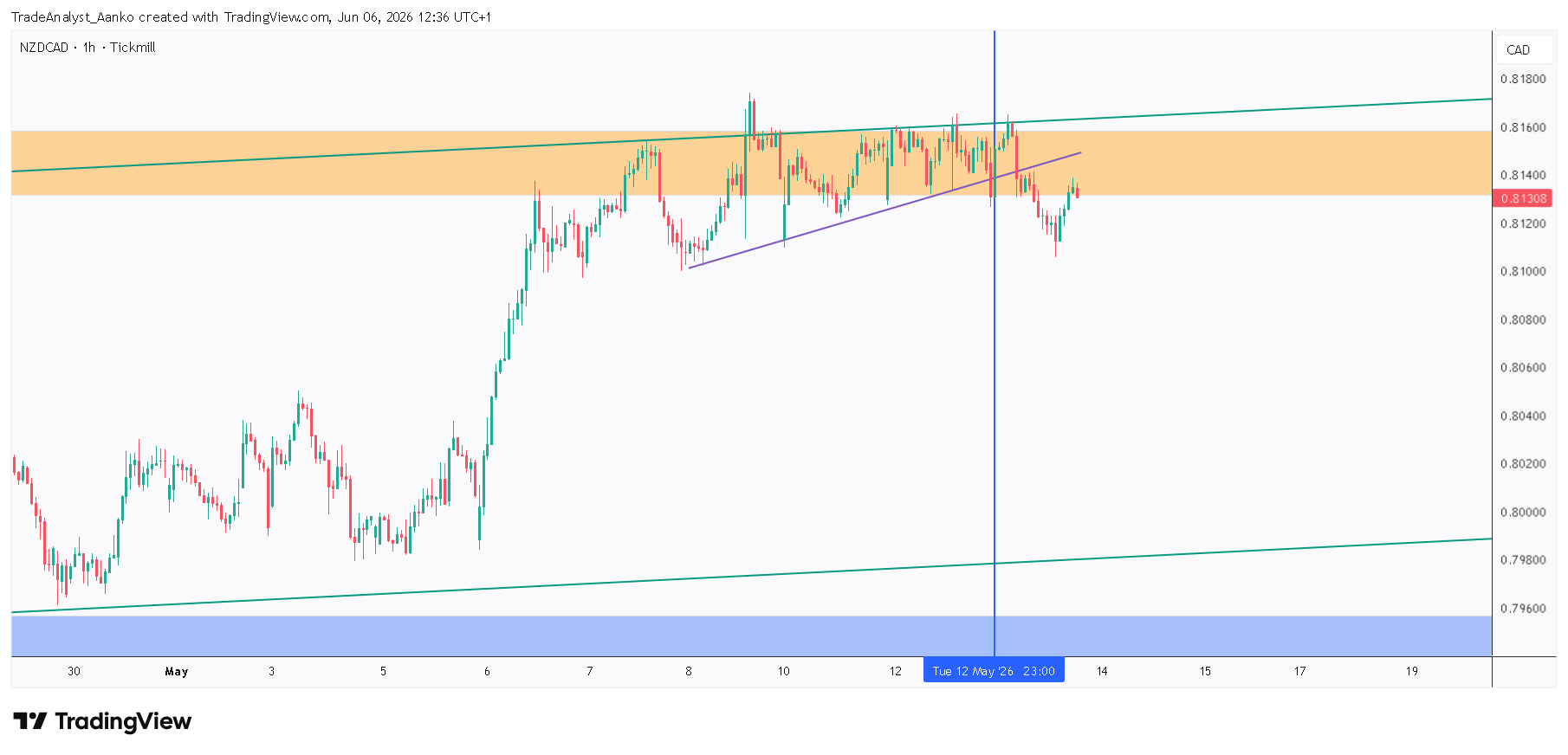 TICKMILL:NZDCAD 圖表圖片 由 TradeAnalyst_Aanko 提供