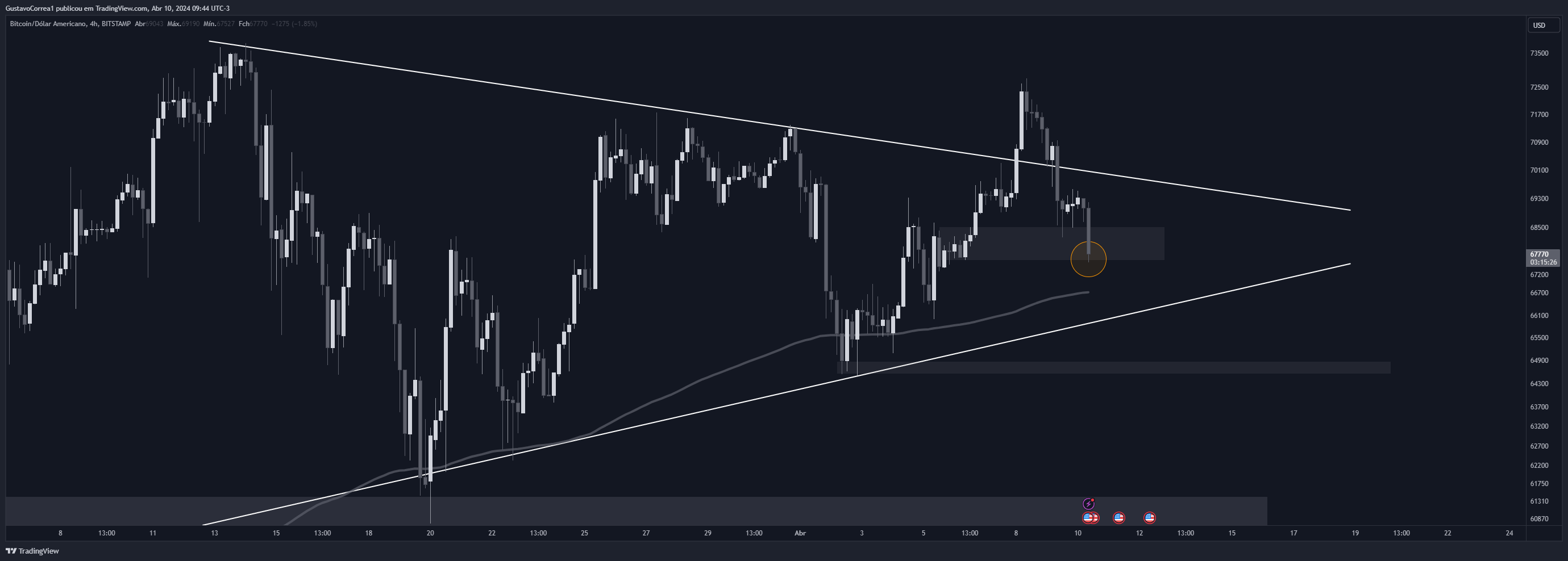 BITSTAMP:BTCUSD Chart Image by GustavoCorrea1