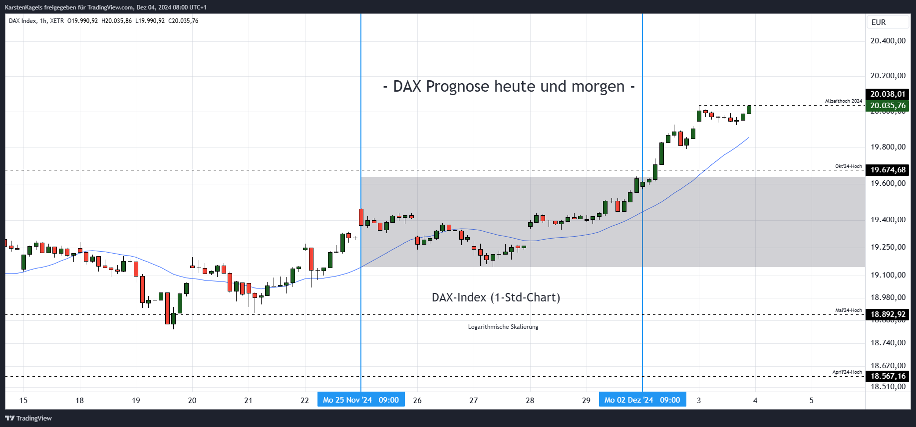 KarstenKagels tarafından XETR_DLY:DAX Grafik Görseli