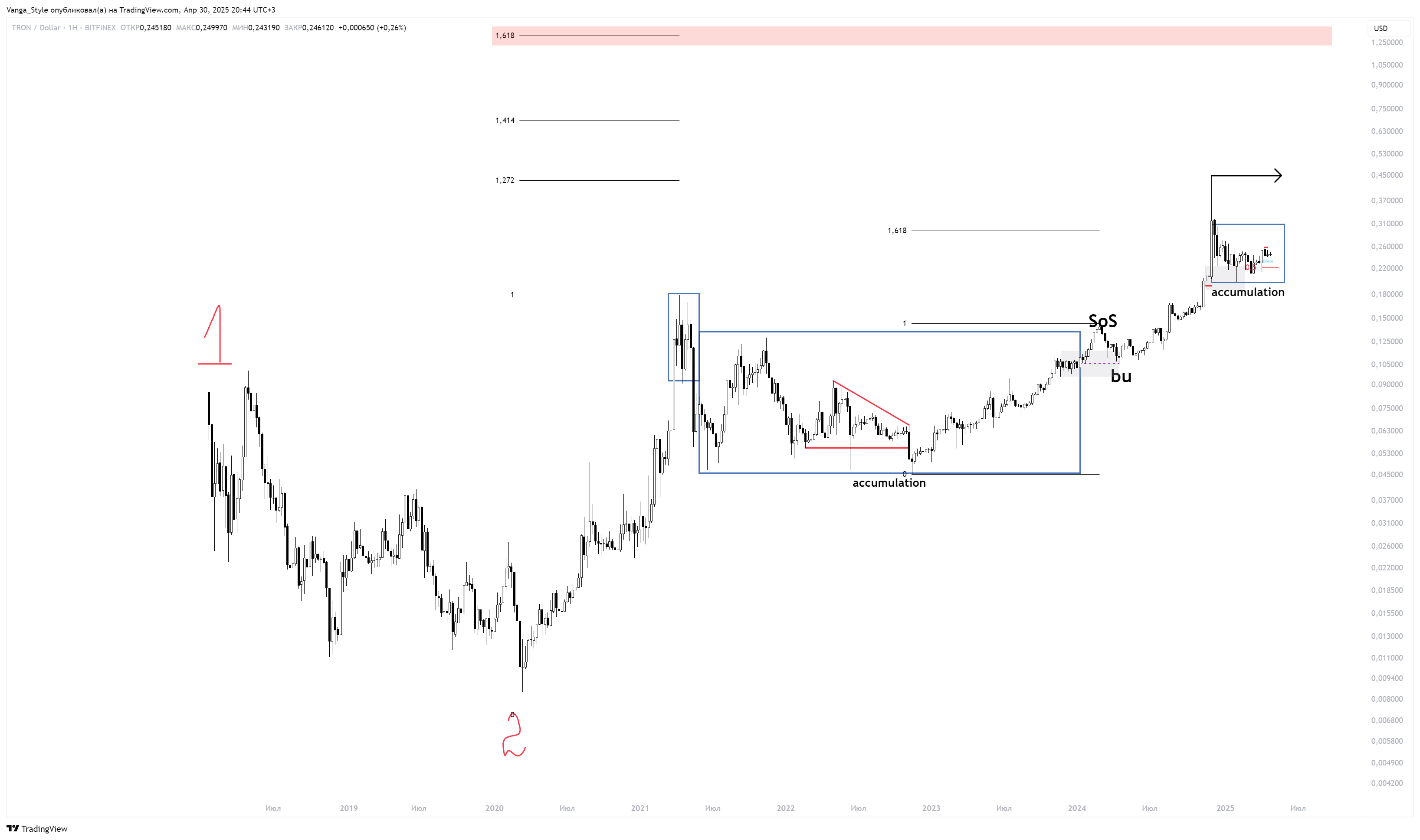 BITFINEX:TRXUSD Chart Image by Vanga_Style