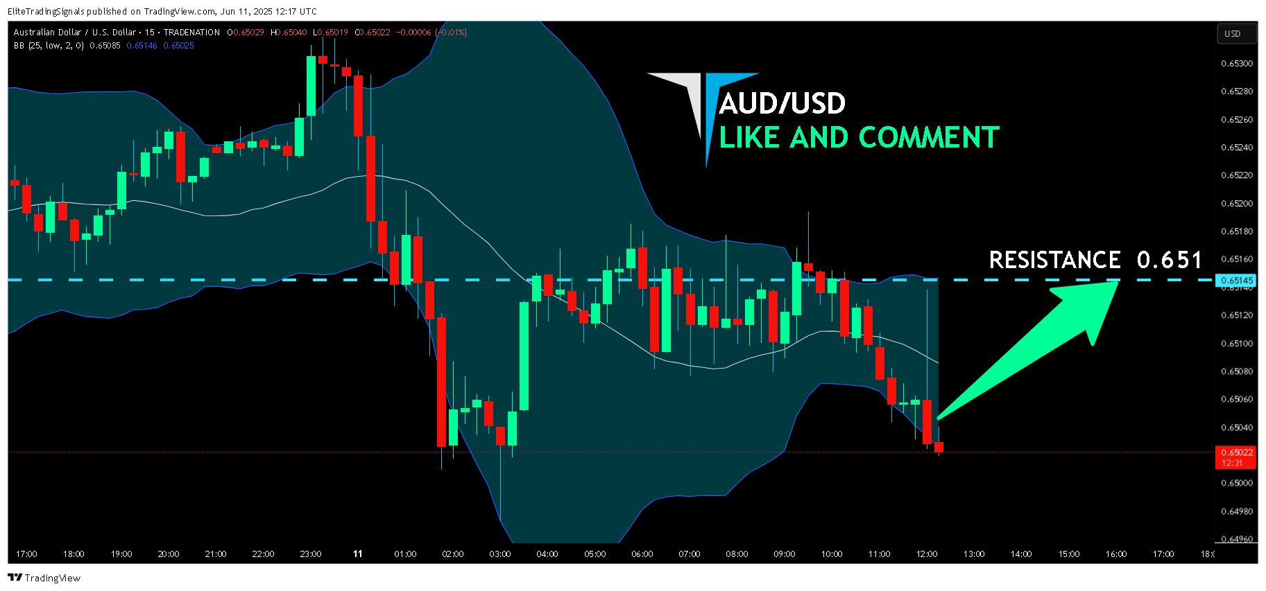 TRADENATION:AUDUSD Chart Image by EliteTradingSignals