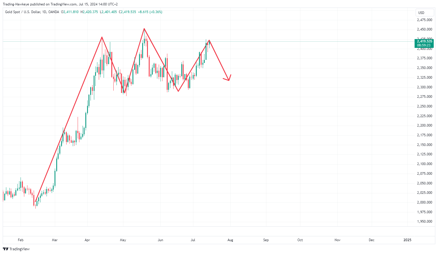 OANDA:XAUUSD Chart Image by alongwineer