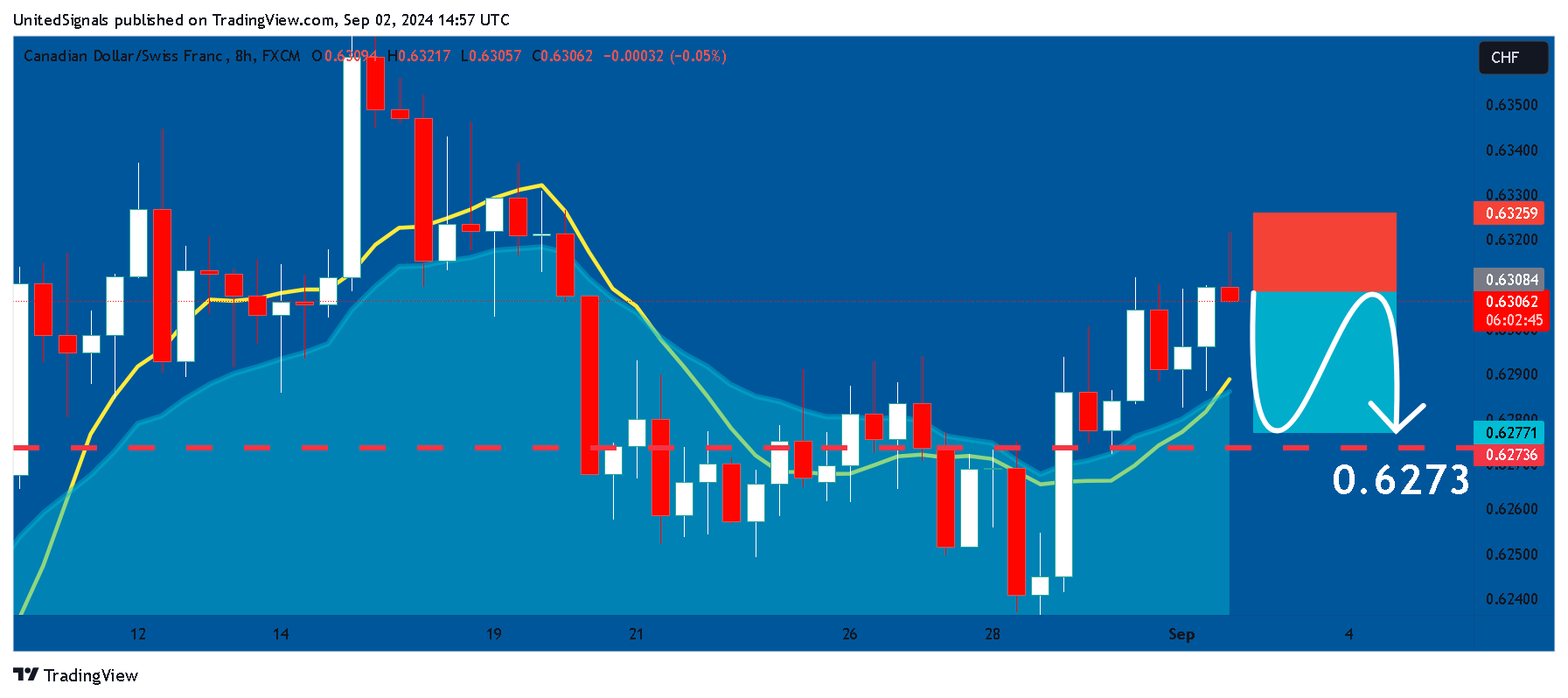 FX:CADCHF Chart Image by UnitedSignals