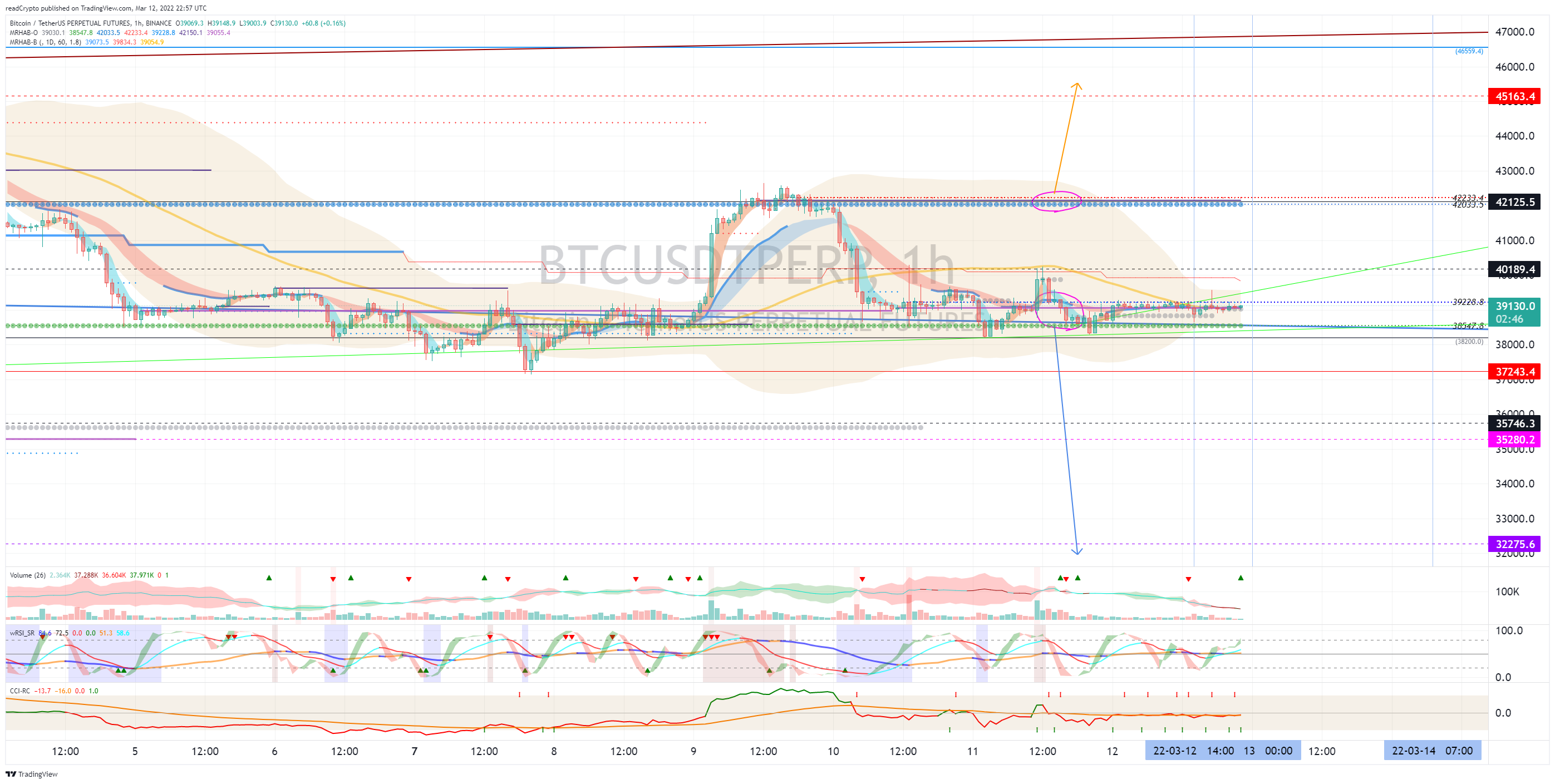 BINANCE:BTCUSDTPERP Chart Image by readCrypto