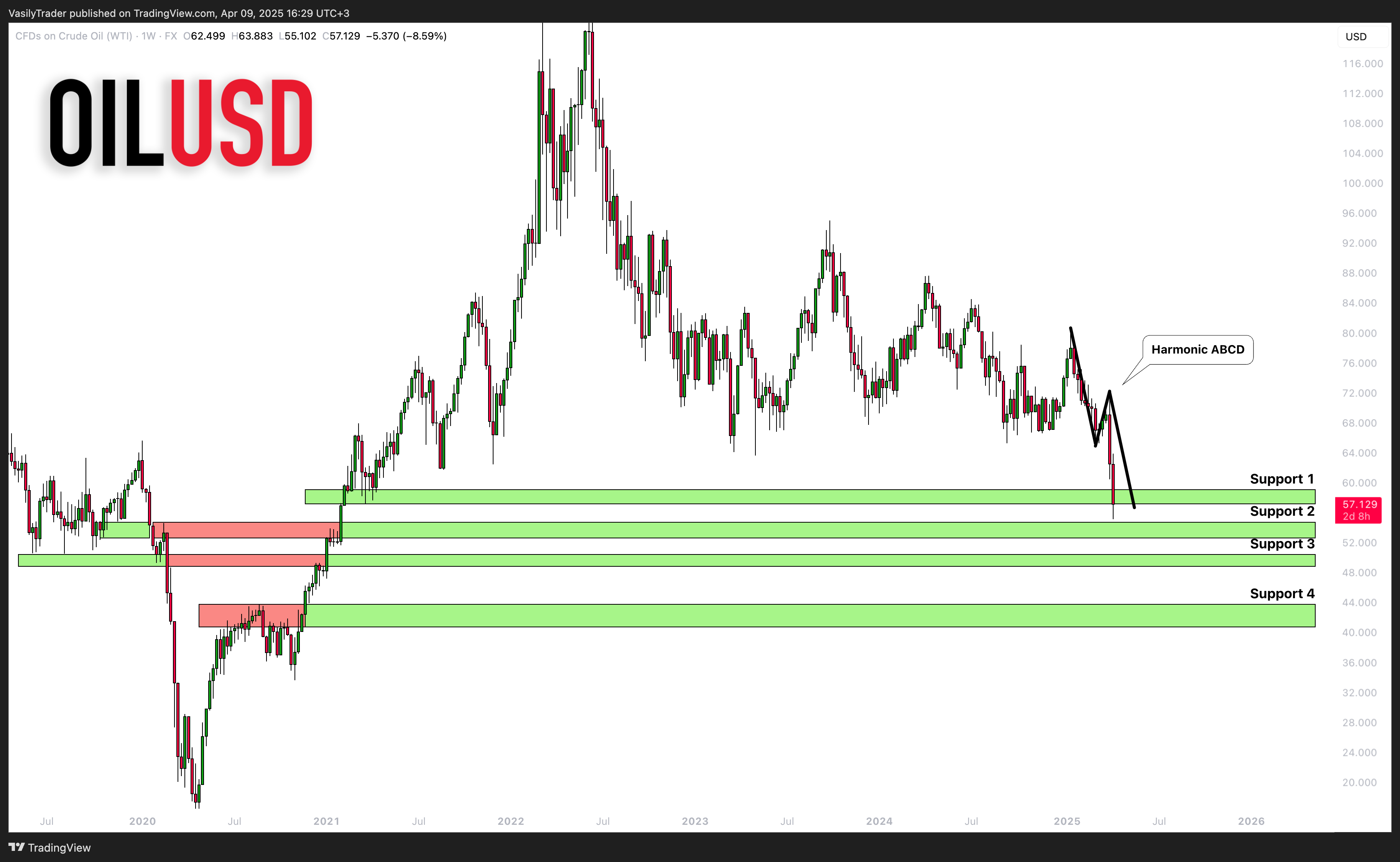 FX:USOIL Immagine del grafico by VasilyTrader