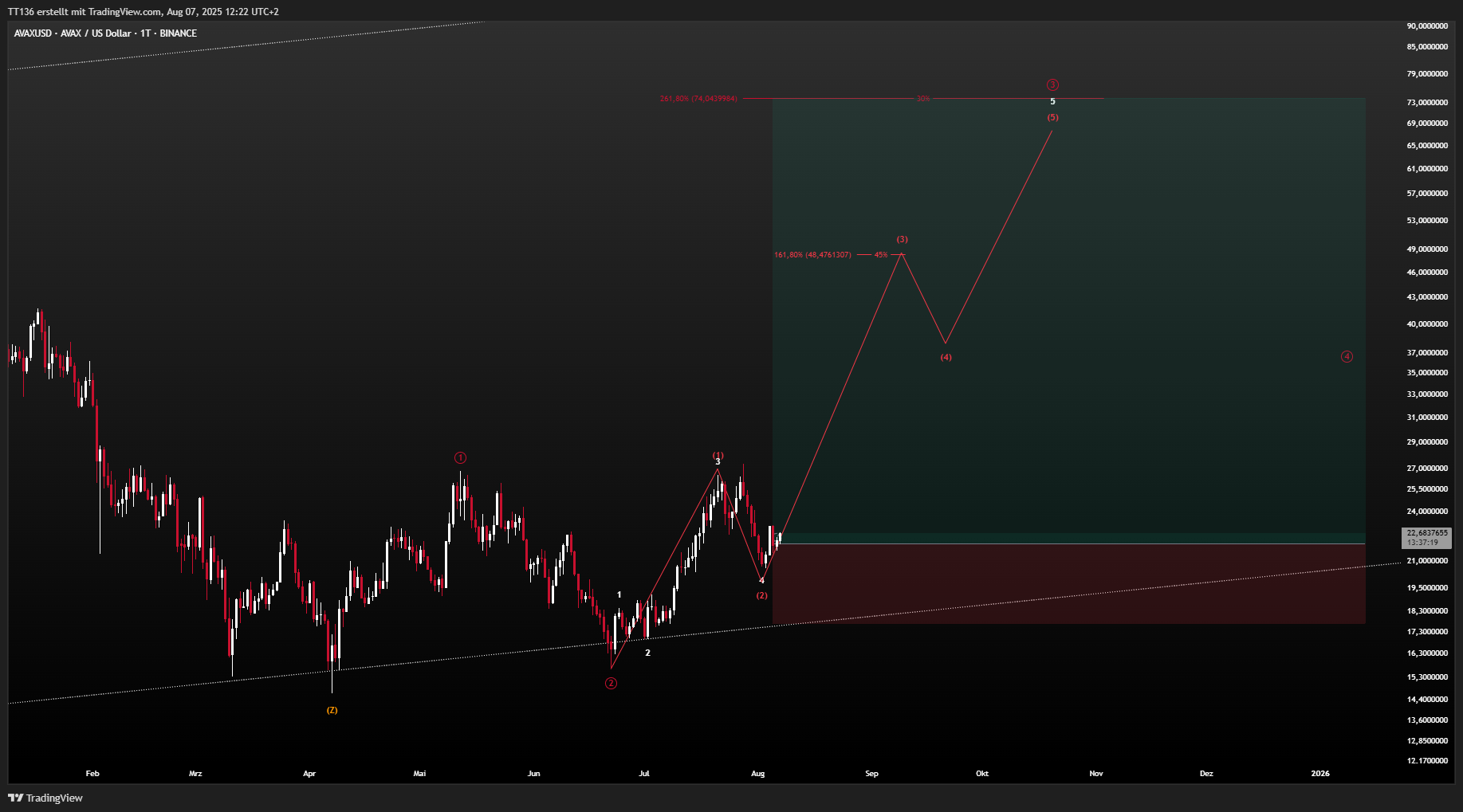 BINANCE:AVAXUSD Chart Image by TT136