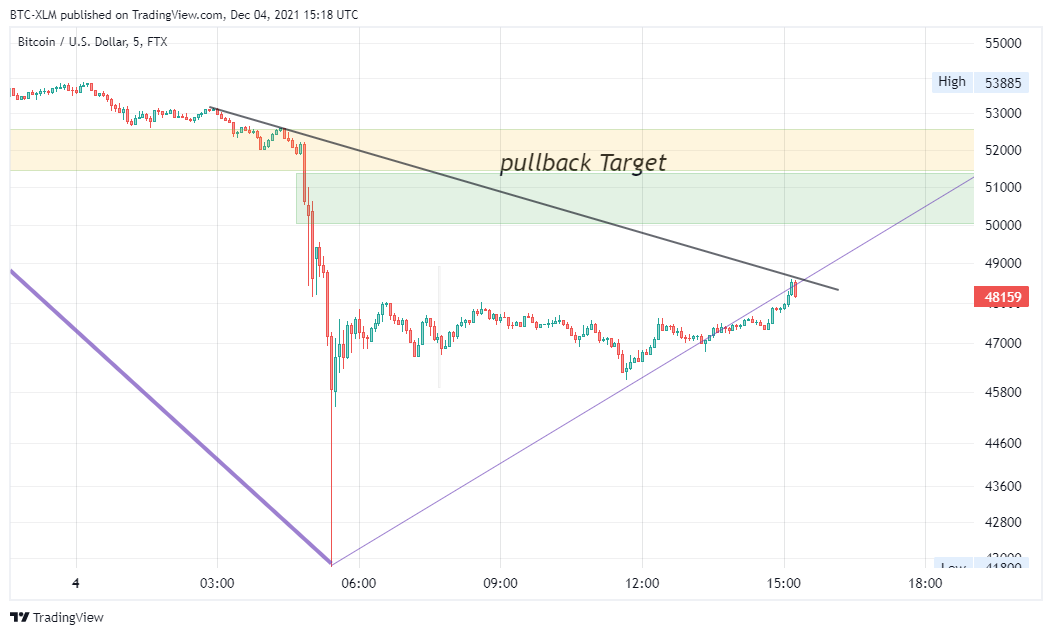 FTX:BTCUSD ภาพชาร์ต โดย BTC-XLM