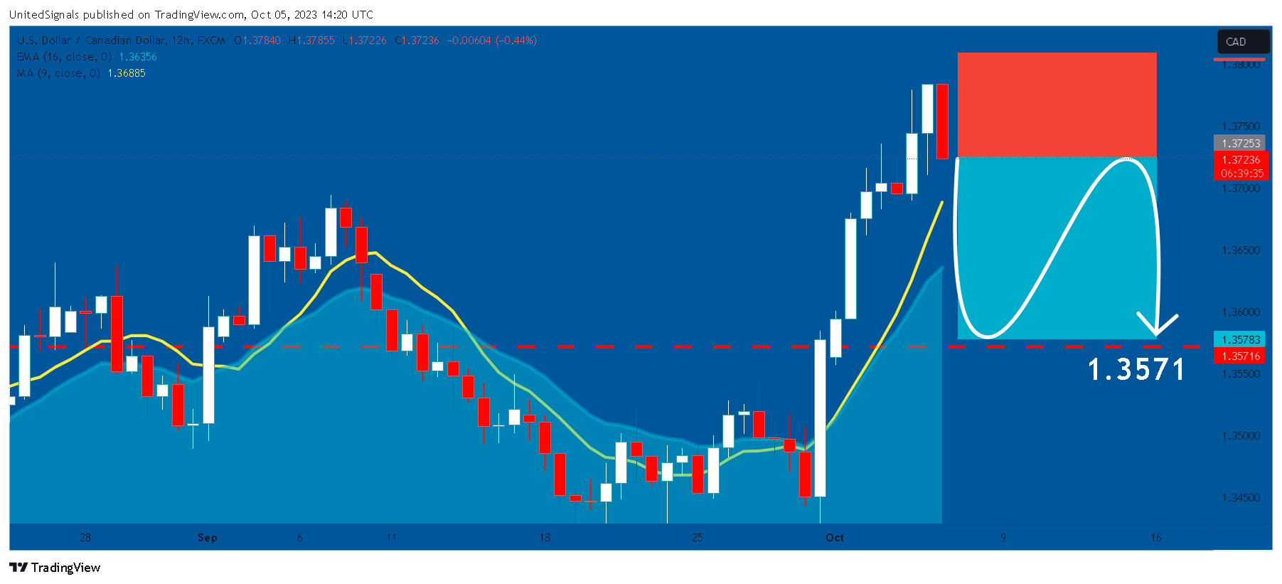 FX:USDCAD Chart Image by UnitedSignals
