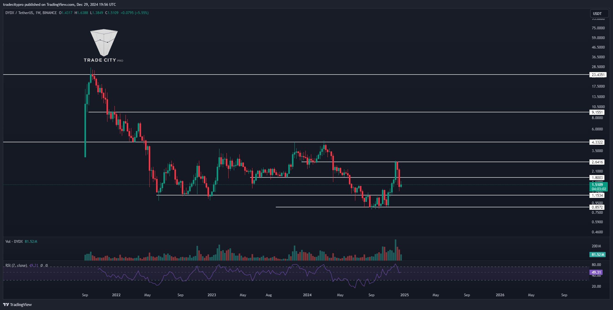 BINANCE:DYDXUSDTチャート画像 - tradecityproの投稿