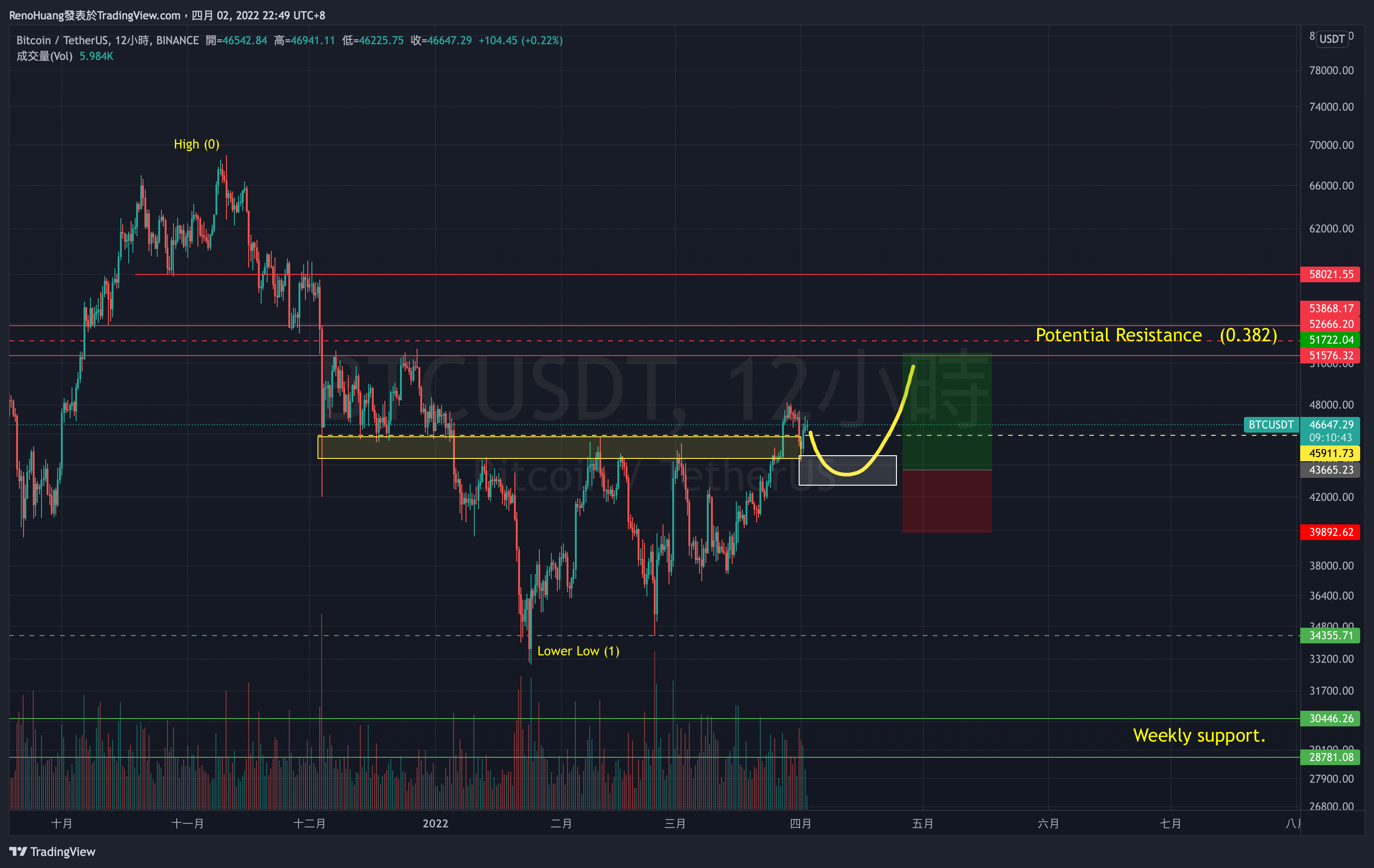 BINANCE:BTCUSDT Chart Image by RenoHuang