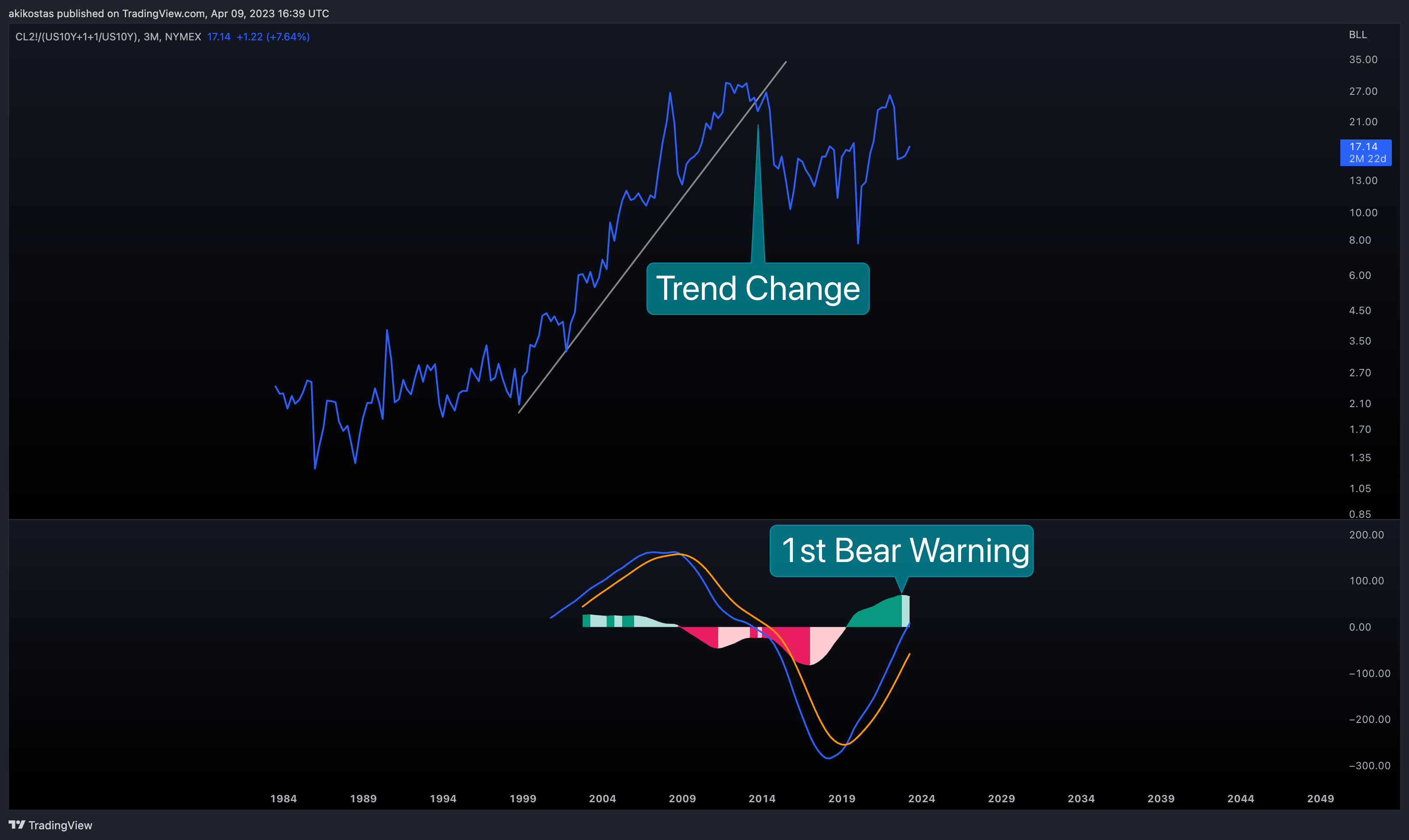 NYMEX:CL2!/(TVC:US10Y+1+1/TVC:US10Y) Chart Image by akikostas