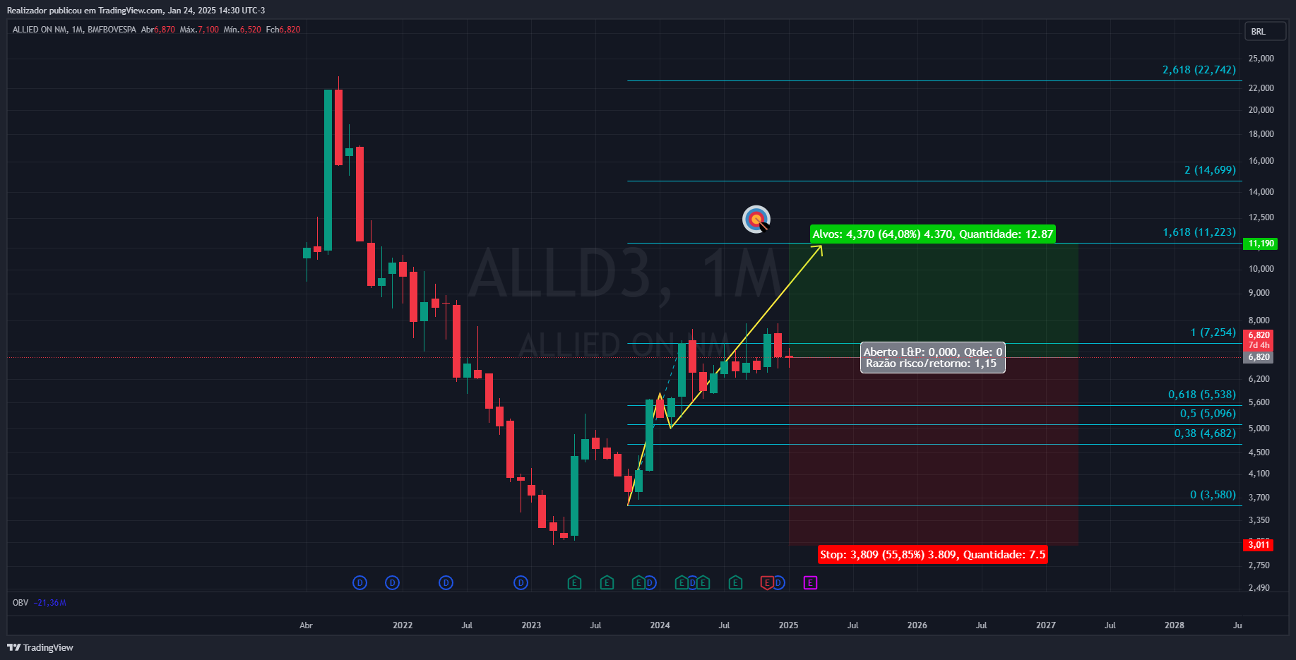 BMFBOVESPA_DLY:ALLD3 Chartbild von Realizador