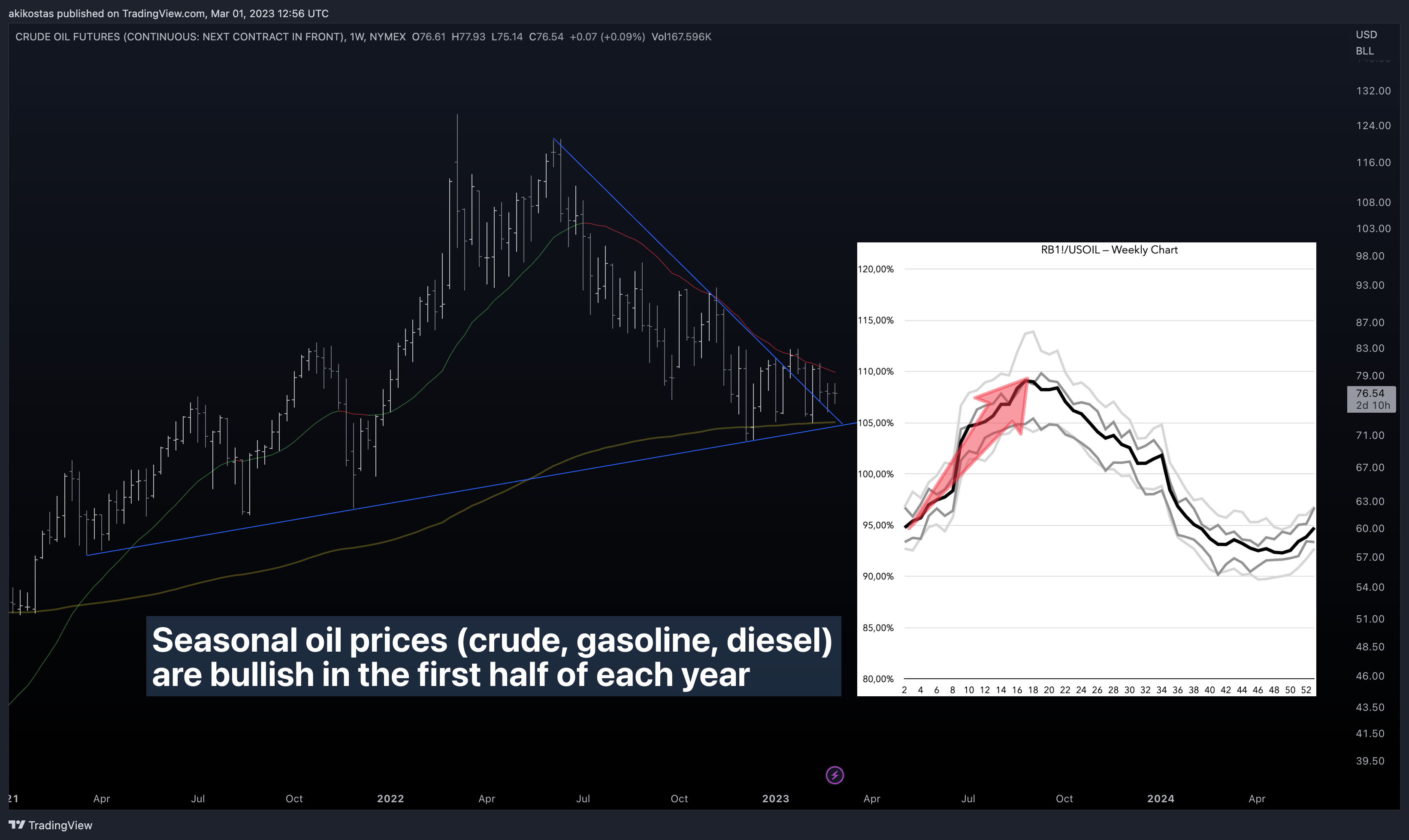 NYMEX:CL2! Chart Image by akikostas