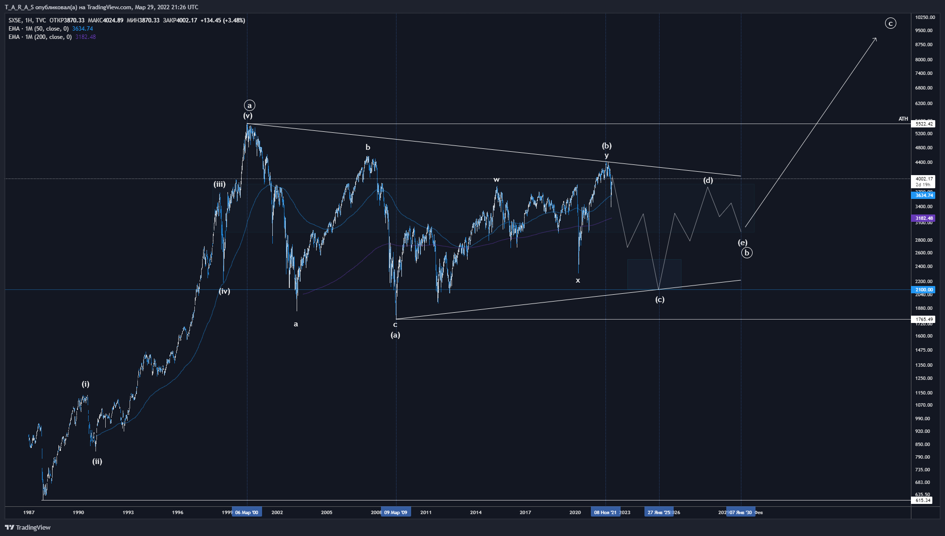 TVC:SX5E Chart Image by T_A_R_A_S
