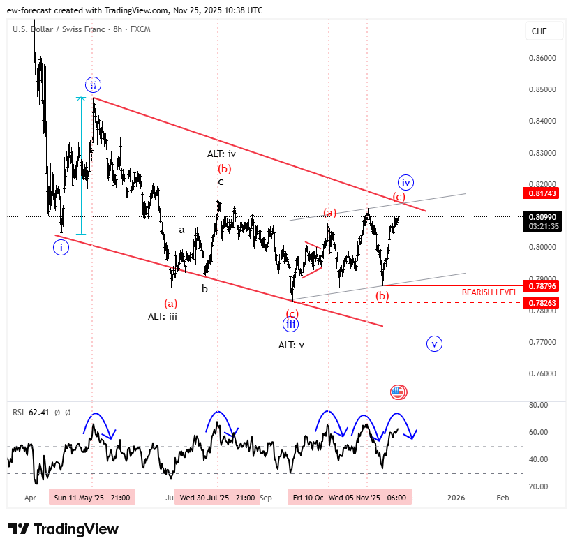 FX:USDCHF Chartbild von ew-forecast